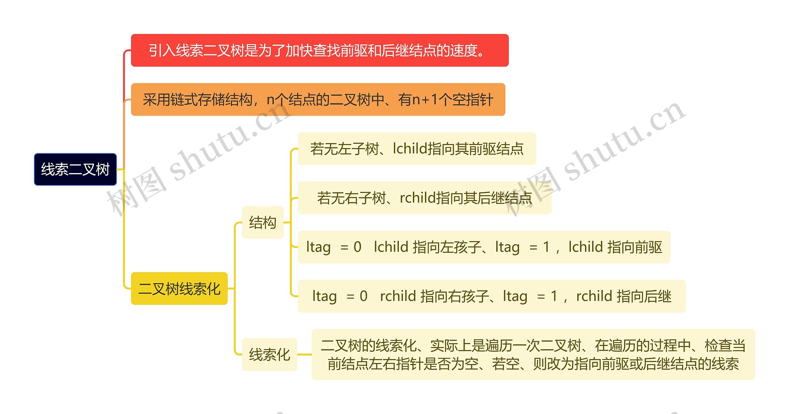 计算机知识线索二叉树思维导图