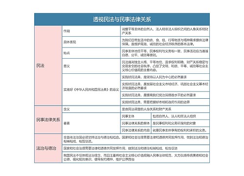 部编版政治必修二第一单元透视民法与民事法律关系思维导图