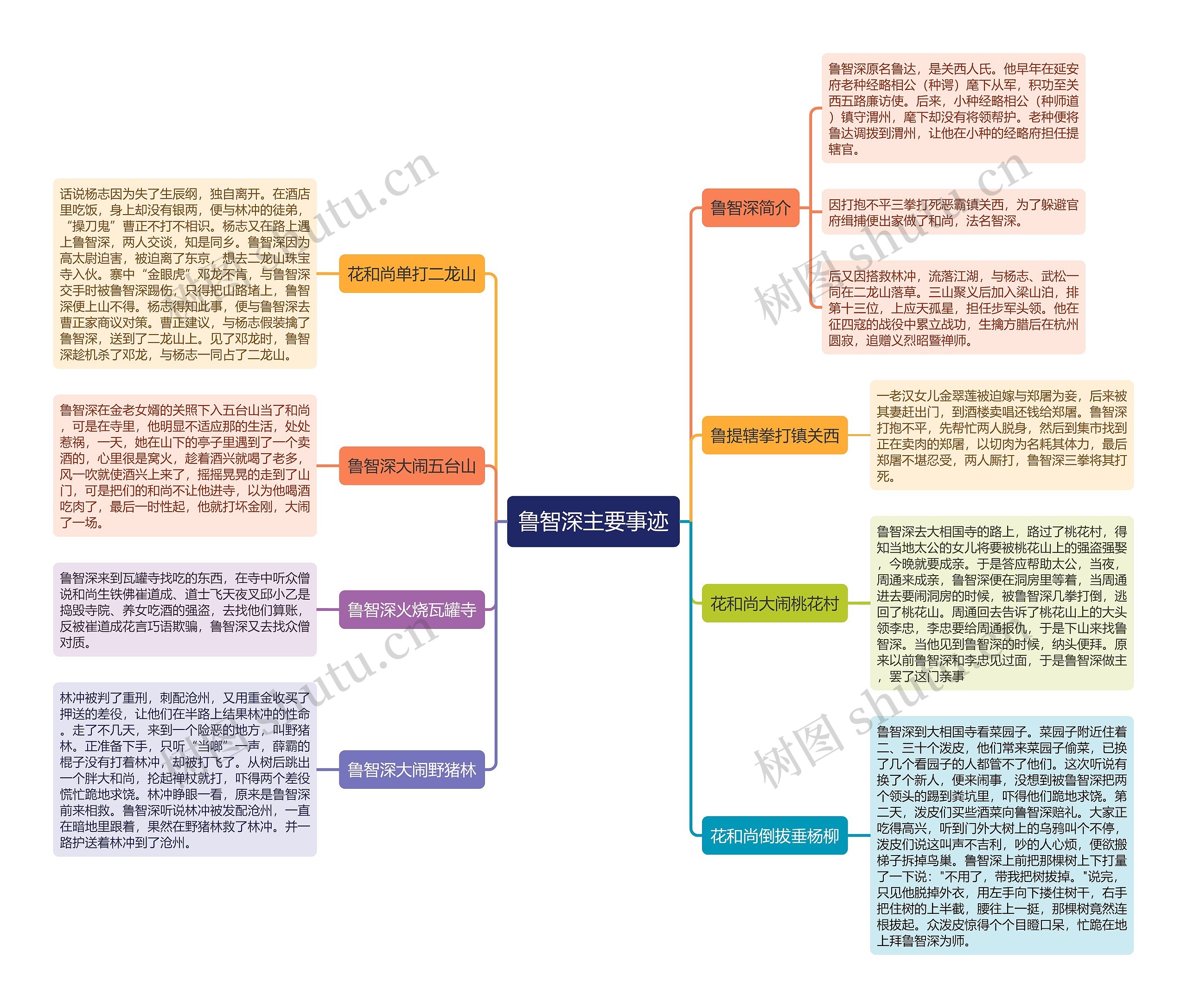 鲁智深主要事迹思维导图