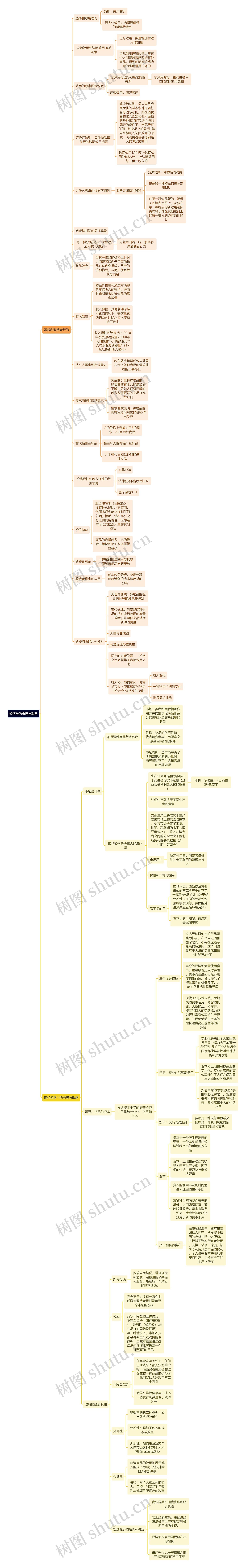 经济学的市场与消费思维导图