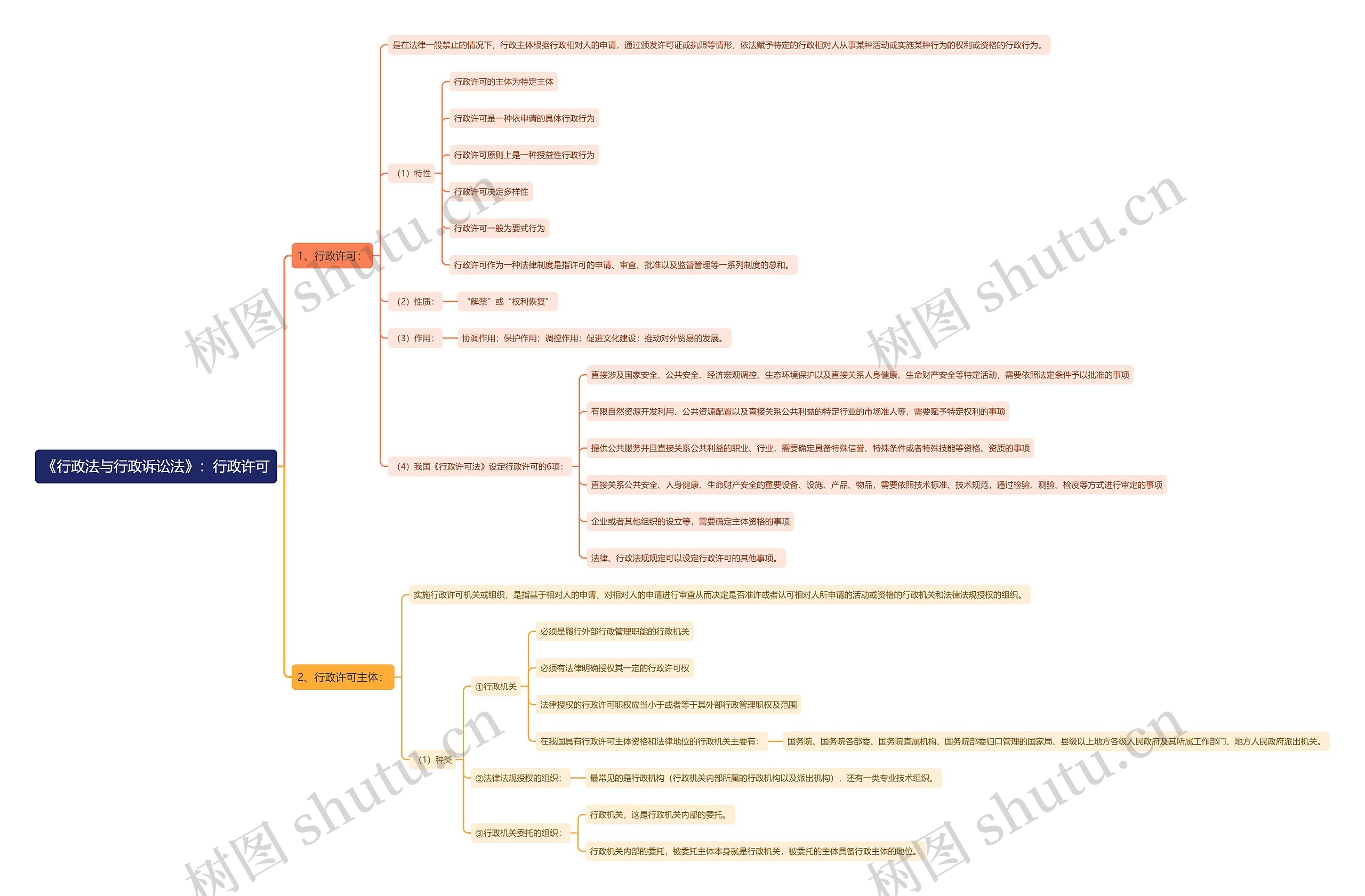 《行政法与行政诉讼法》：行政许可思维导图