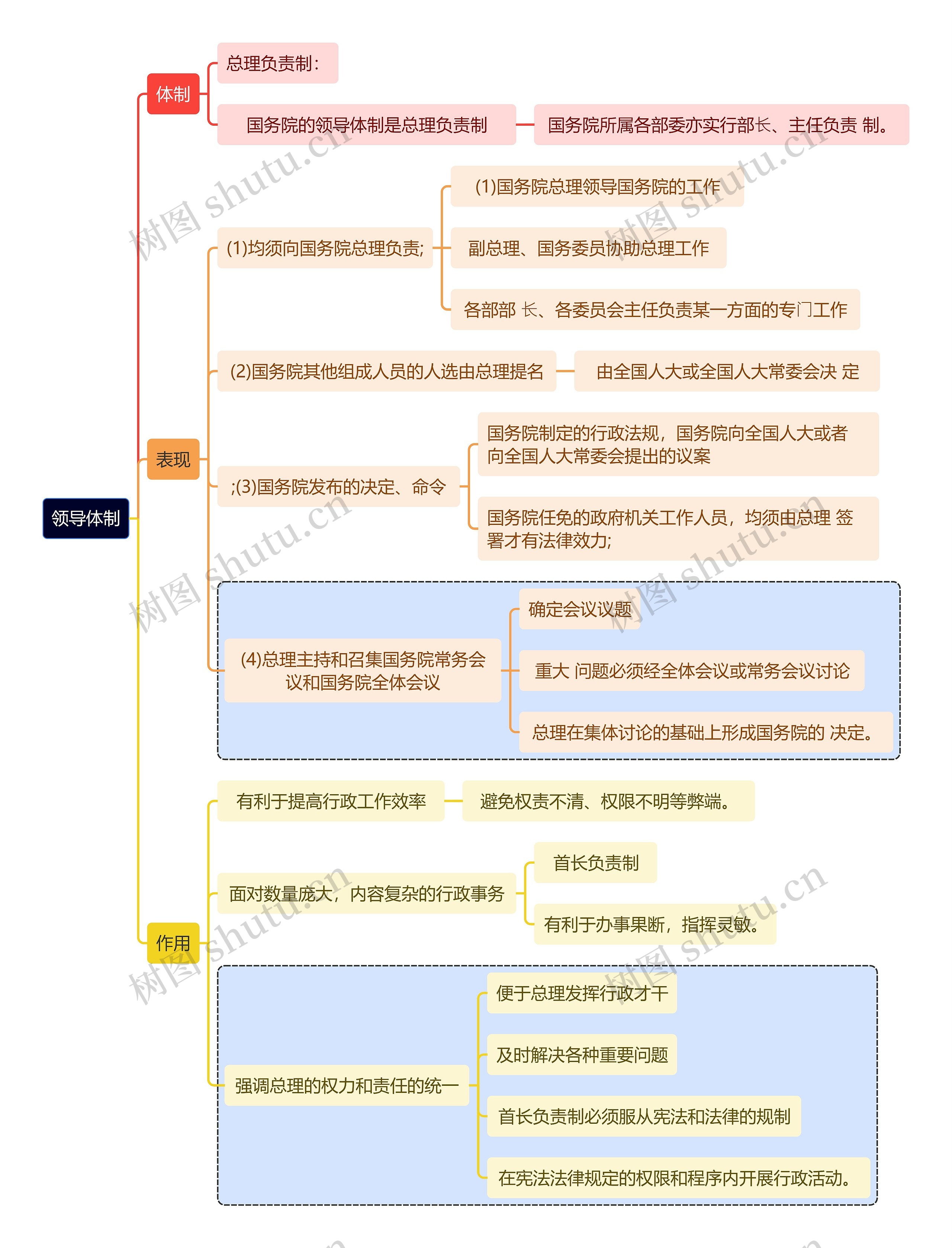 领导体制