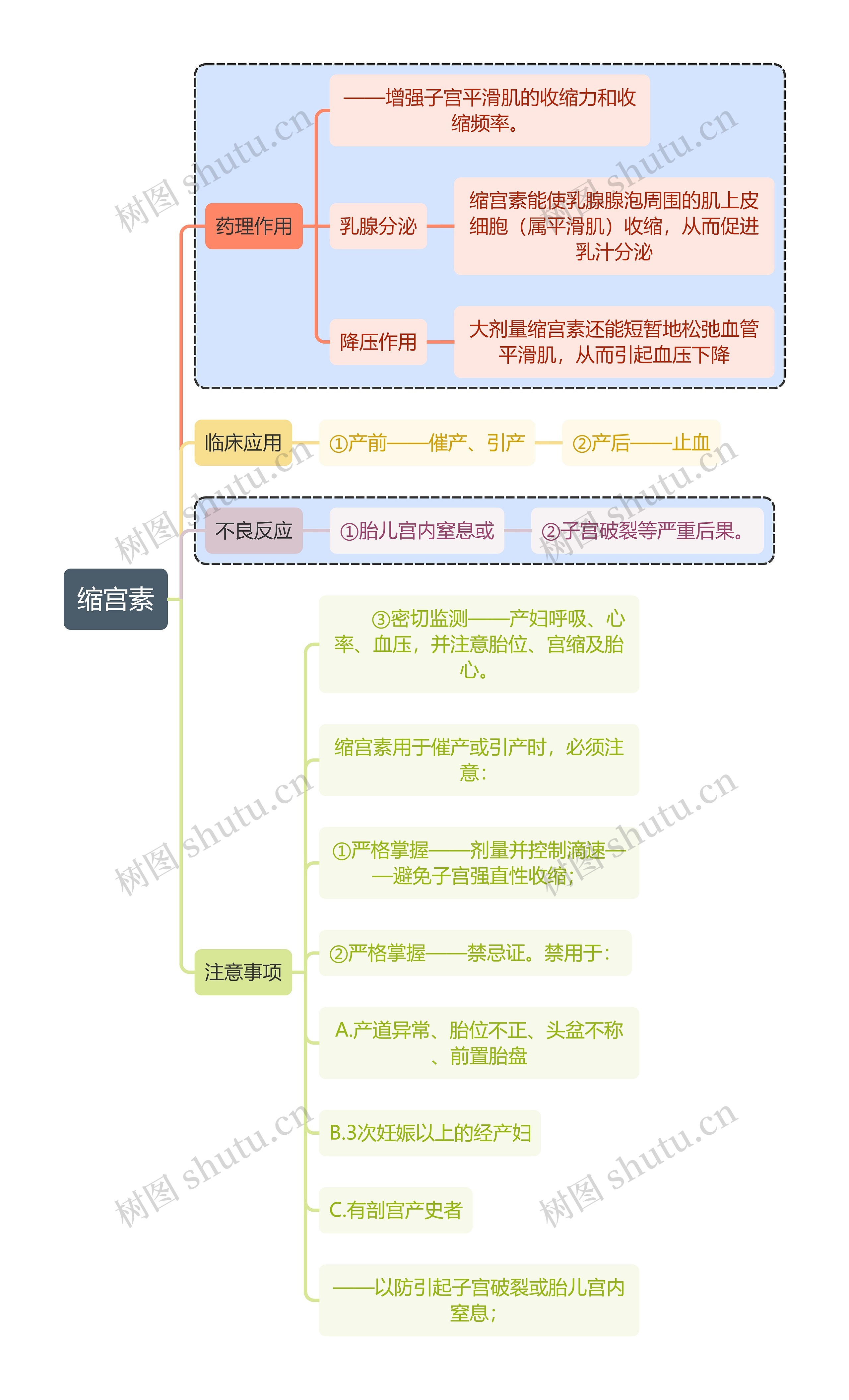 医学缩宫素思维导图高清图 医学缩宫素思维导图