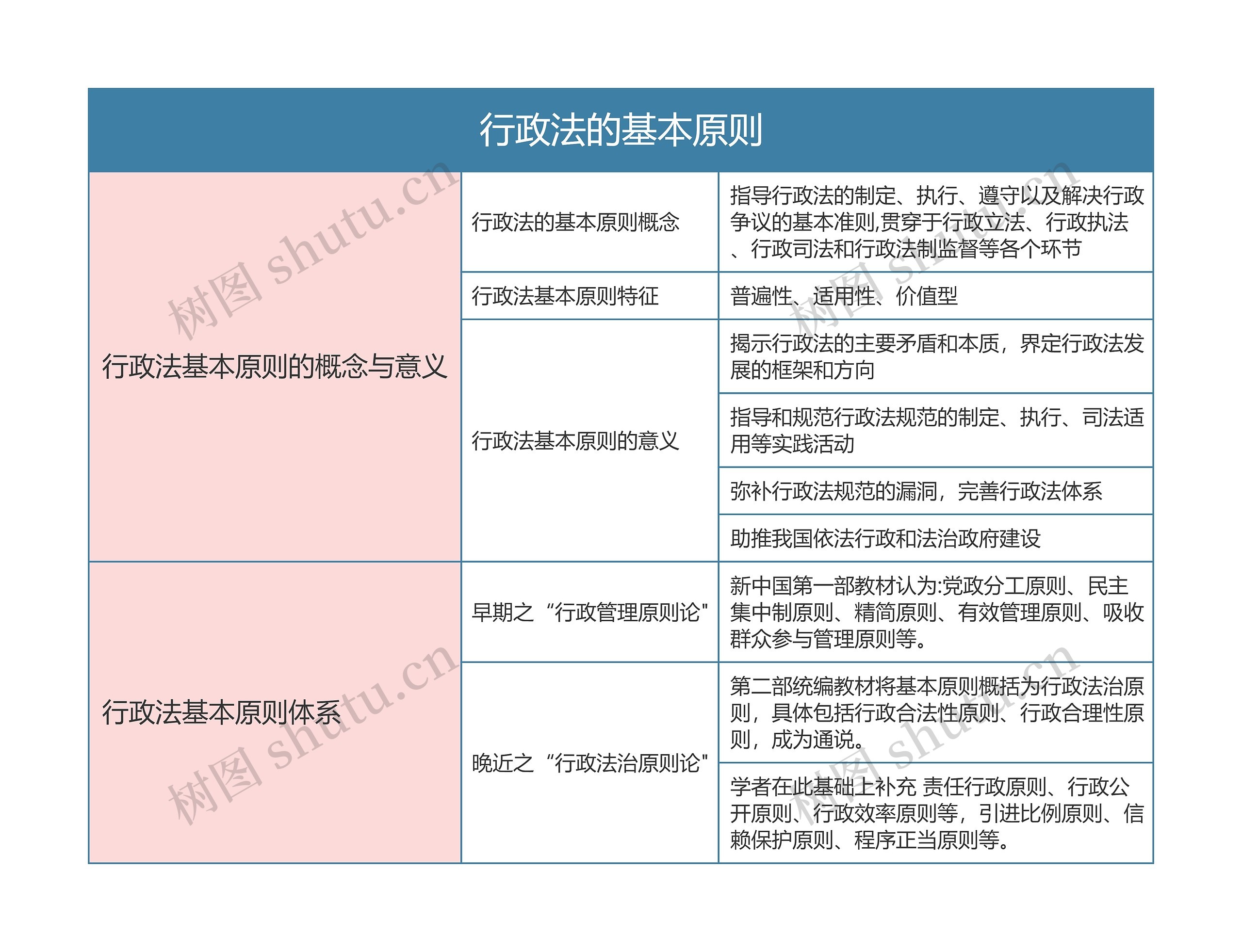 行政法与行政诉讼法   行政法的基本原则思维导图