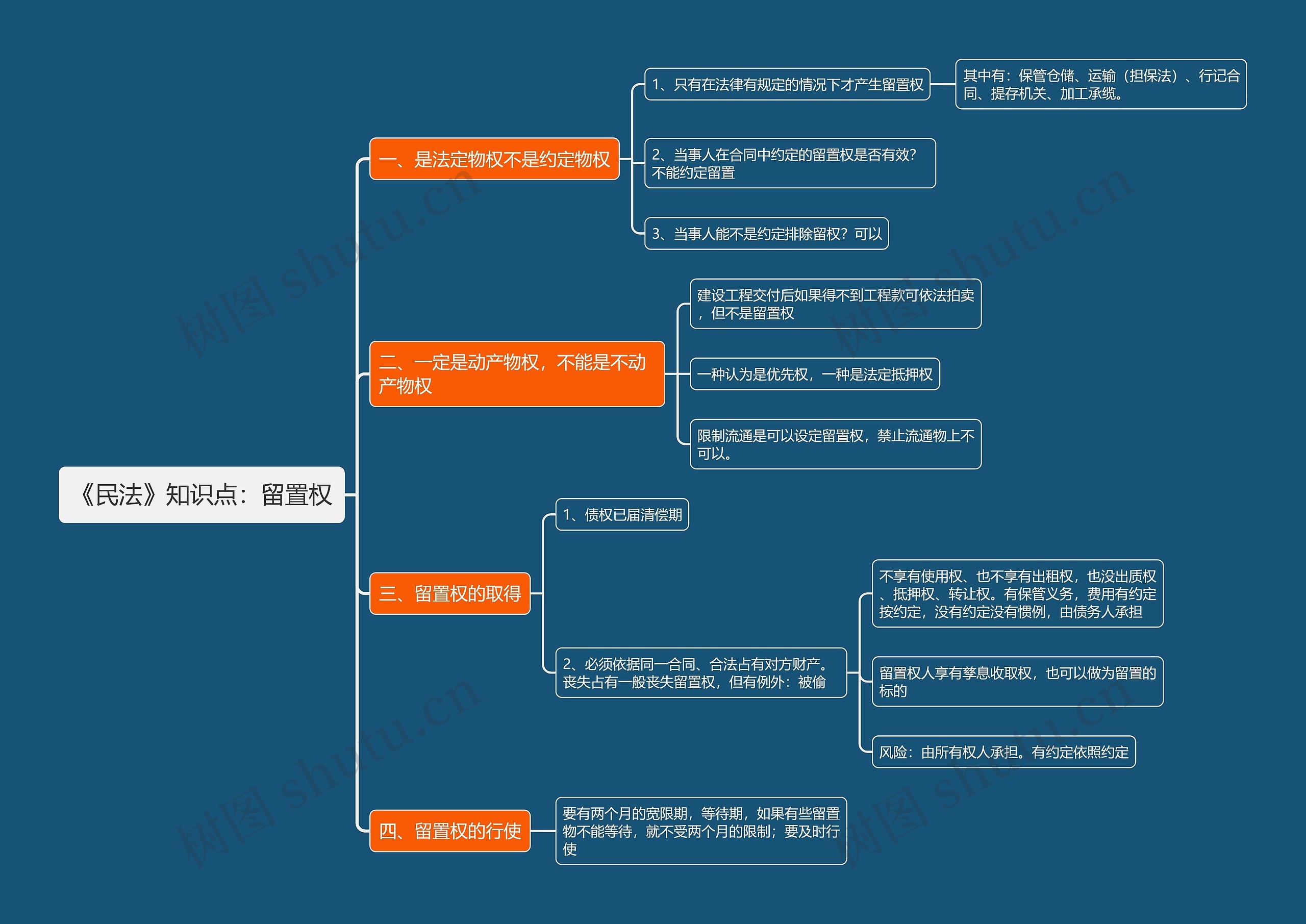 《民法》知识点：留置权