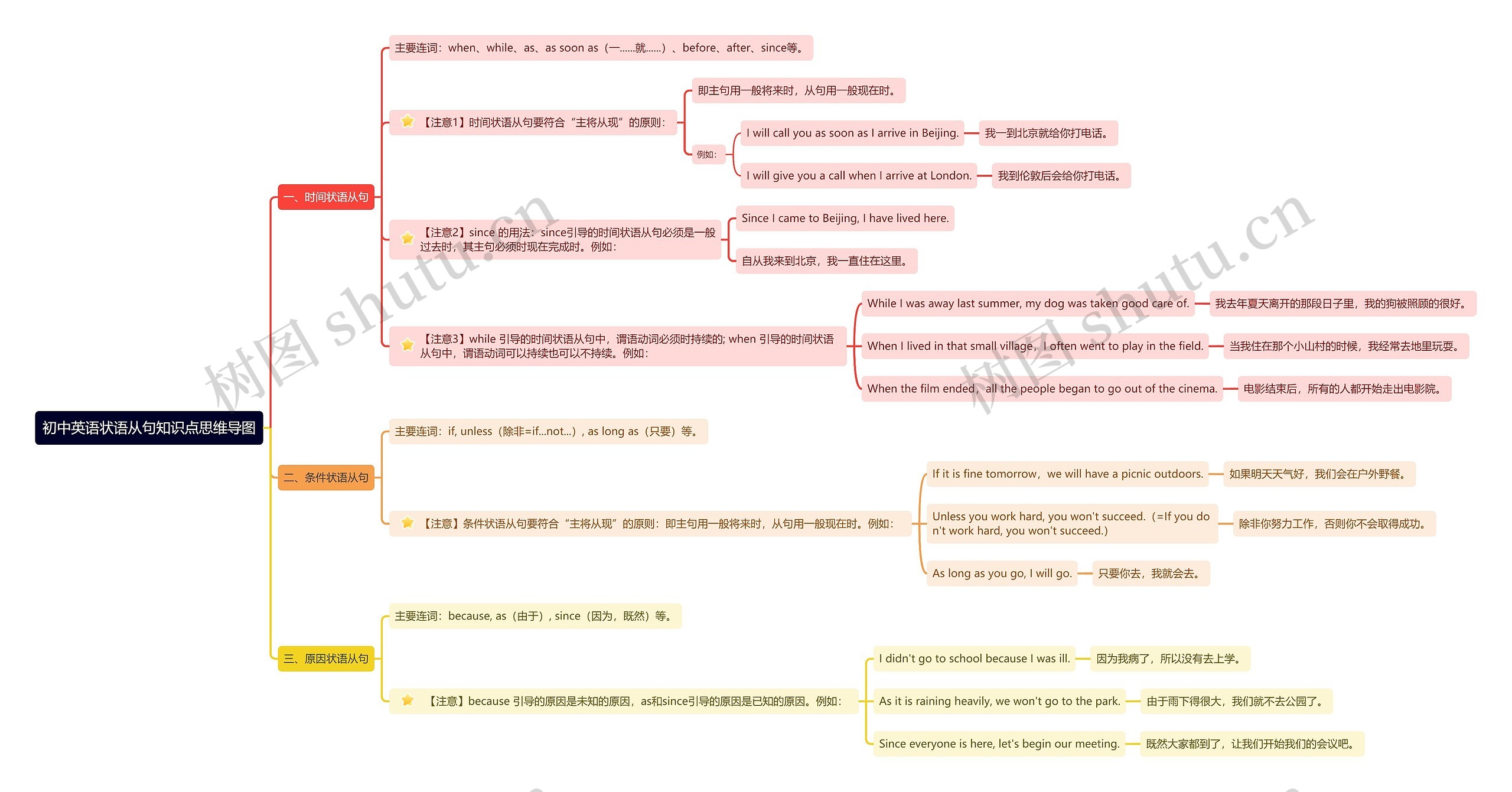 初中英语状语从句知识点思维导图