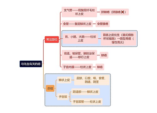 医学知识与化生有关的癌思维导图