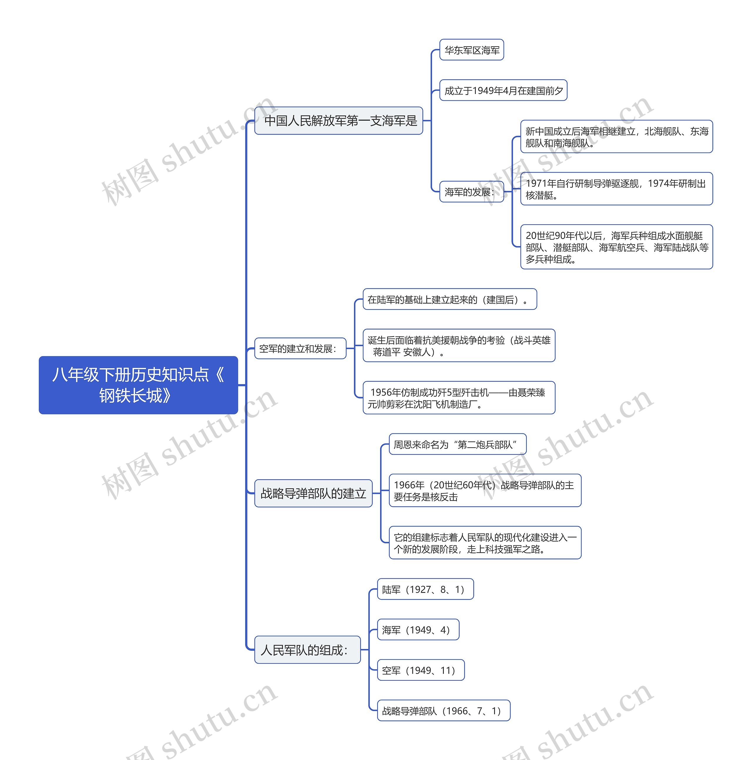八年级下册历史知识点《钢铁长城》思维导图
