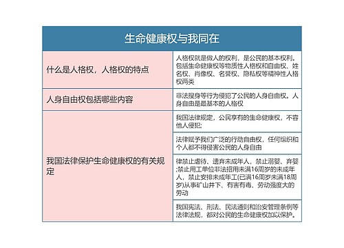 八年级政治下册生命健康权与我同在思维导图