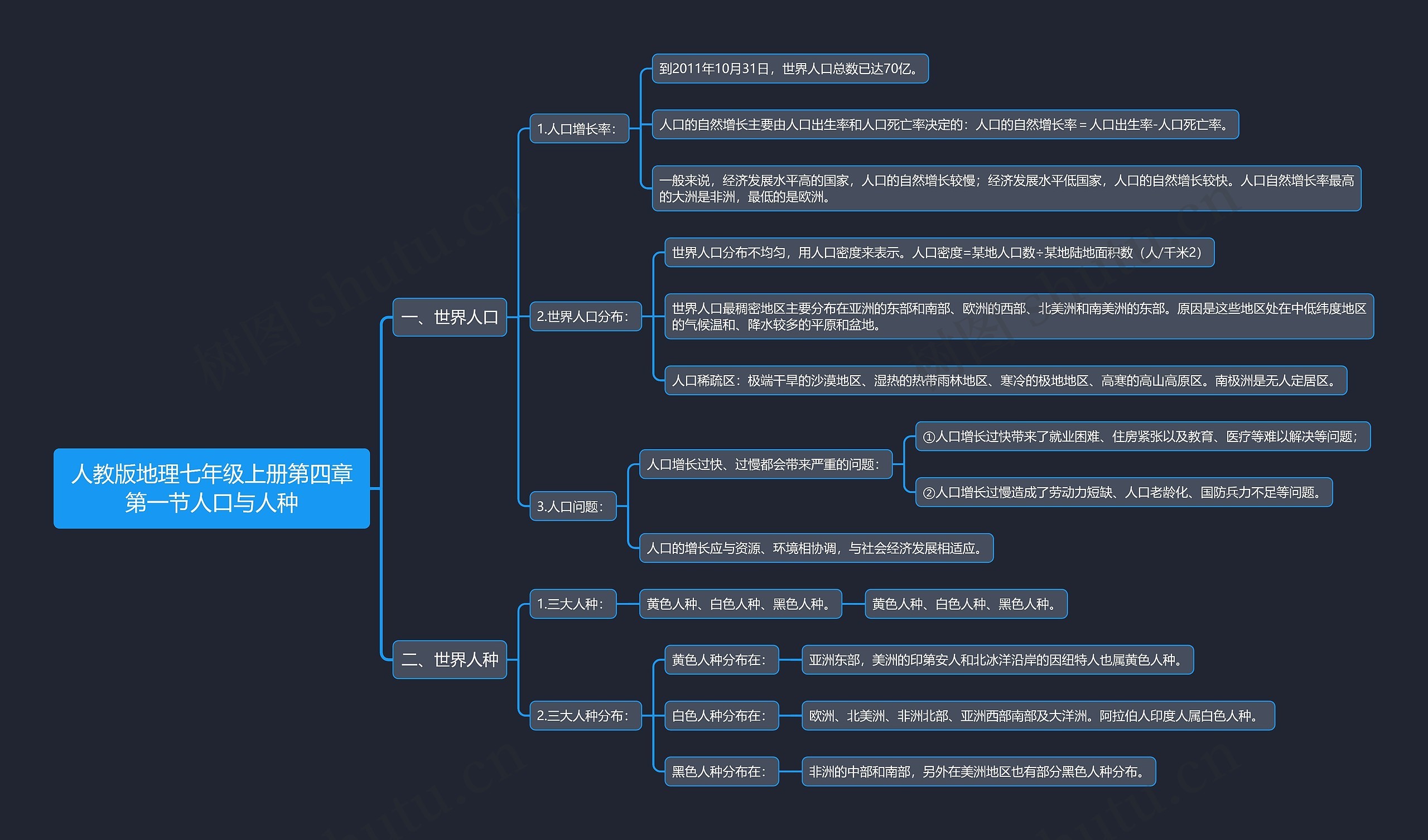人教版地理七年级上册第四章第一节人口与人种思维导图