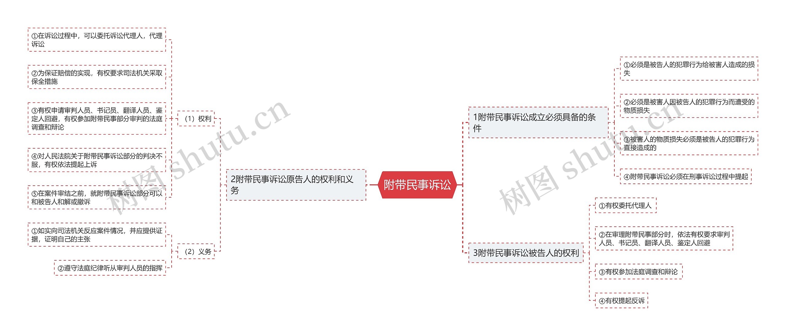 附带民事诉讼思维导图