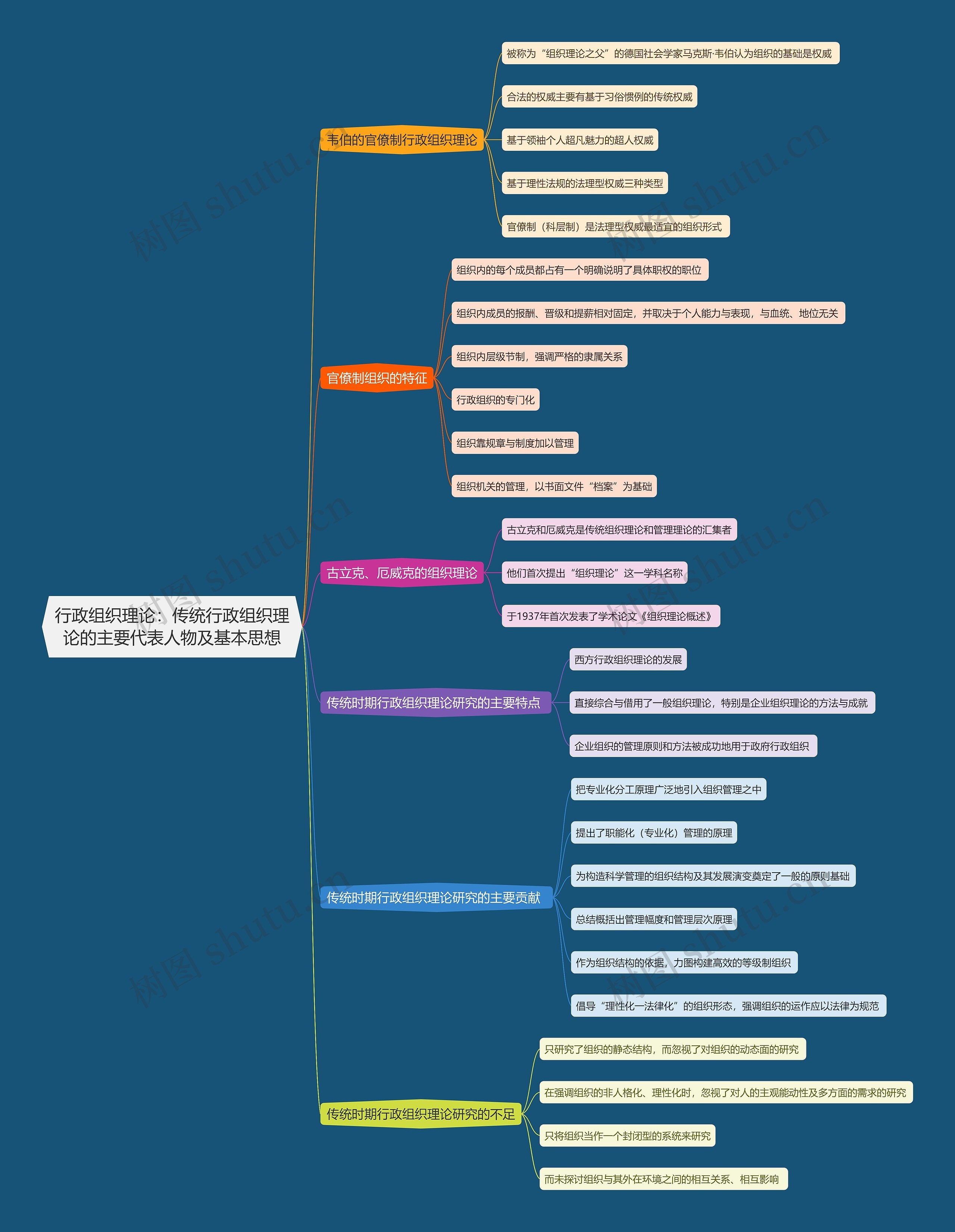 行政组织理论  传统行政组织理论的主要代表人物及基本思想思维导图