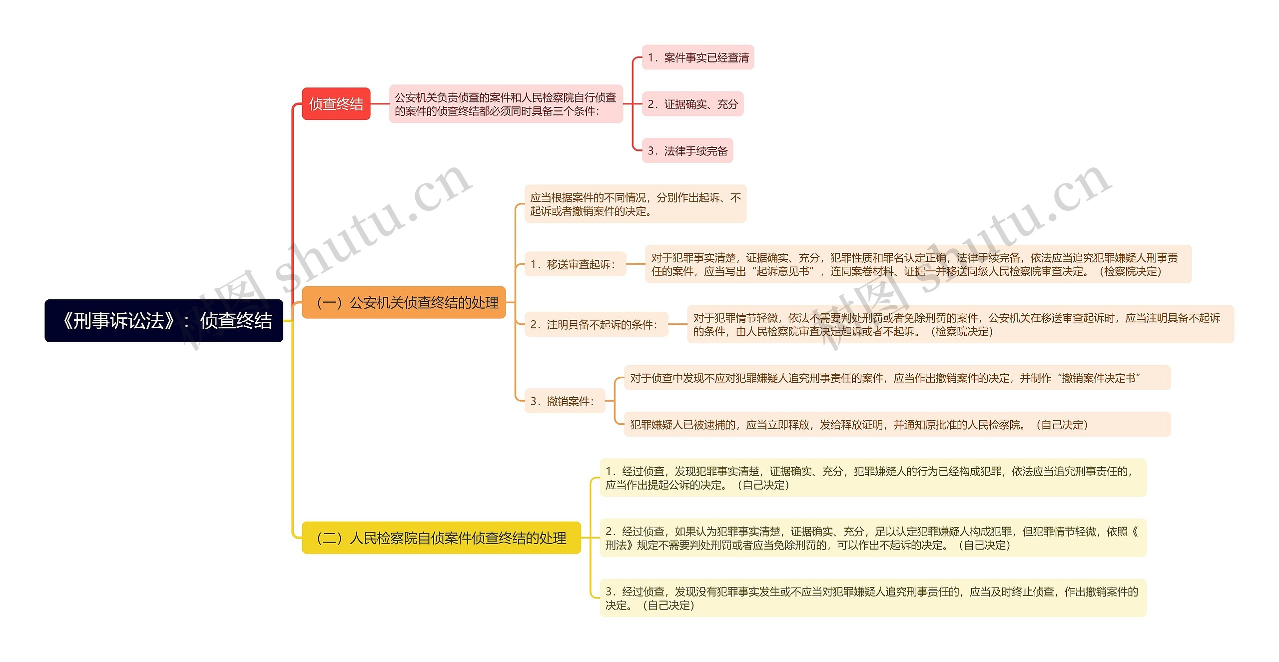 《刑事诉讼法》：侦查终结思维导图