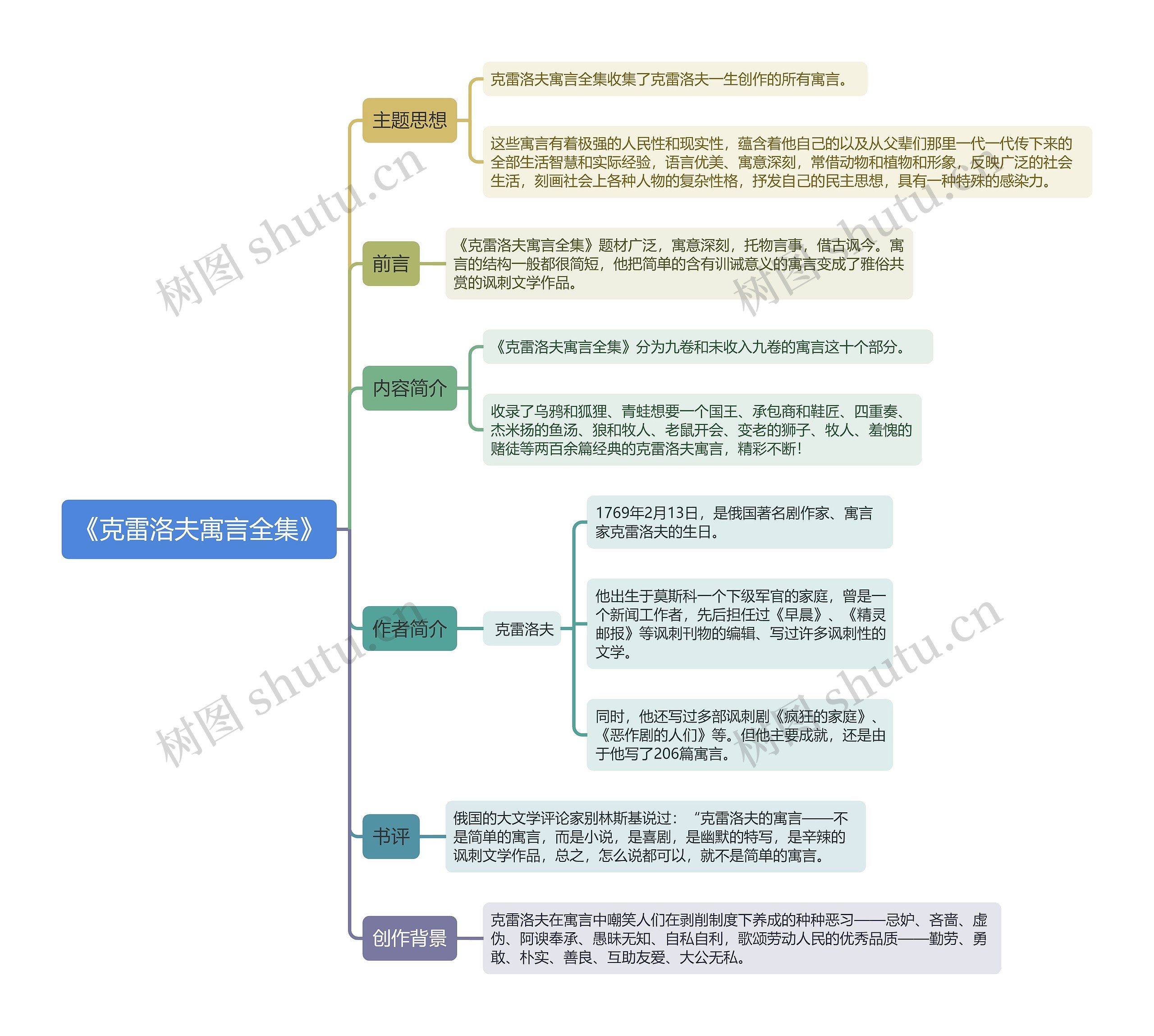 《克雷洛夫寓言全集》思维导图 《克雷洛夫寓言全集》思维导图