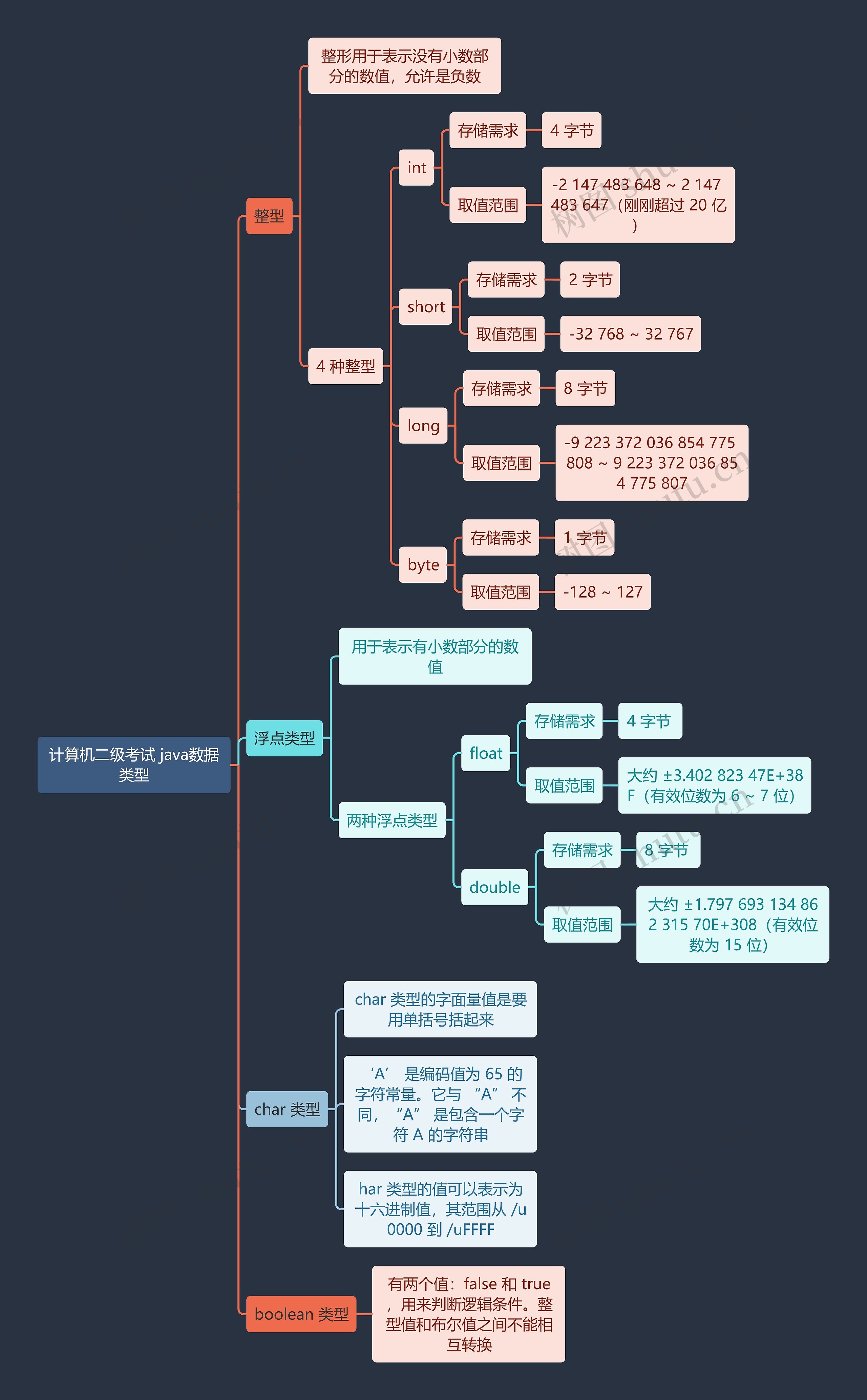 计算机二级考试 java数据类型思维导图