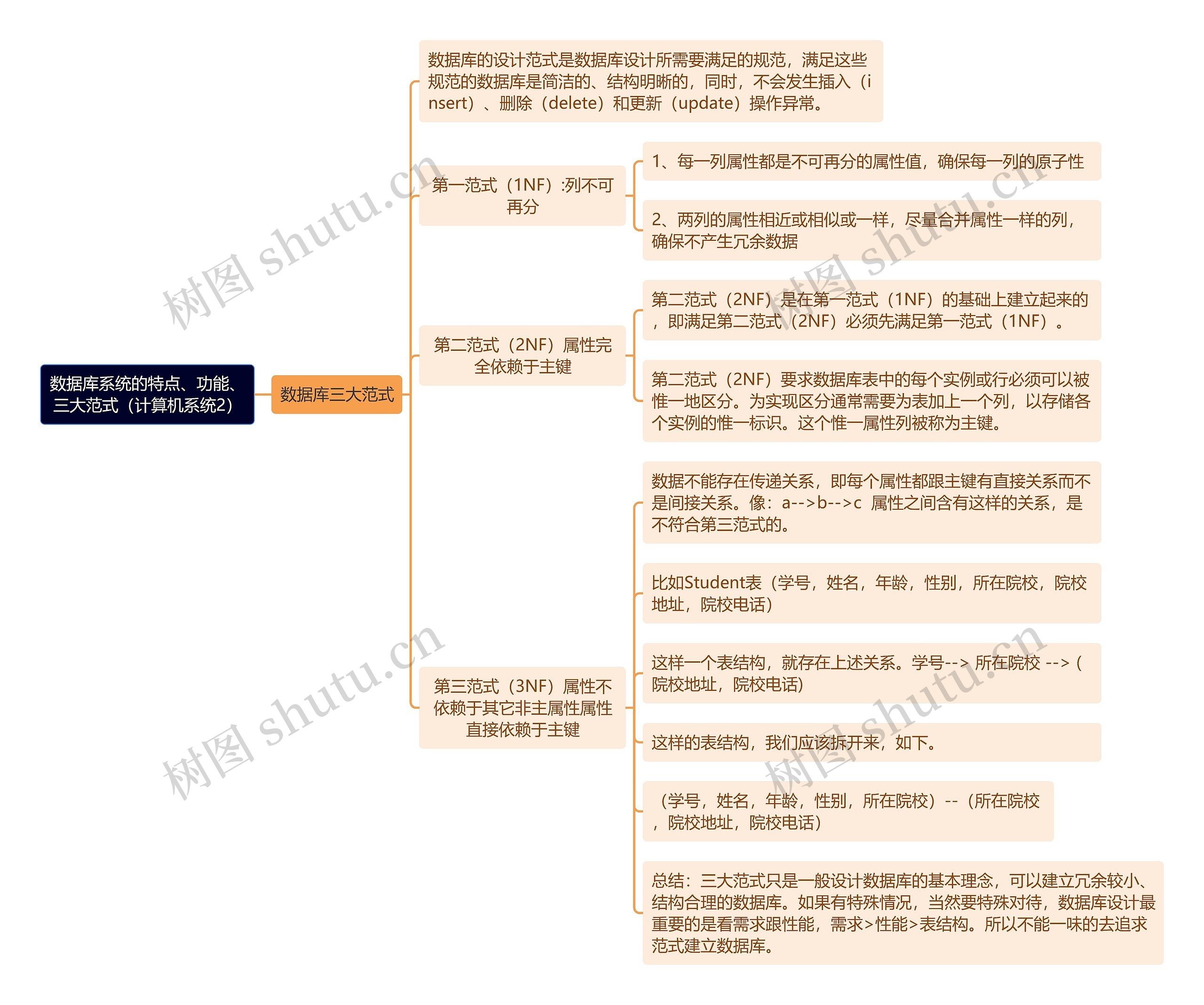 《数据库系统的特点、功能、三大范式（计算机系统2）》思维导图