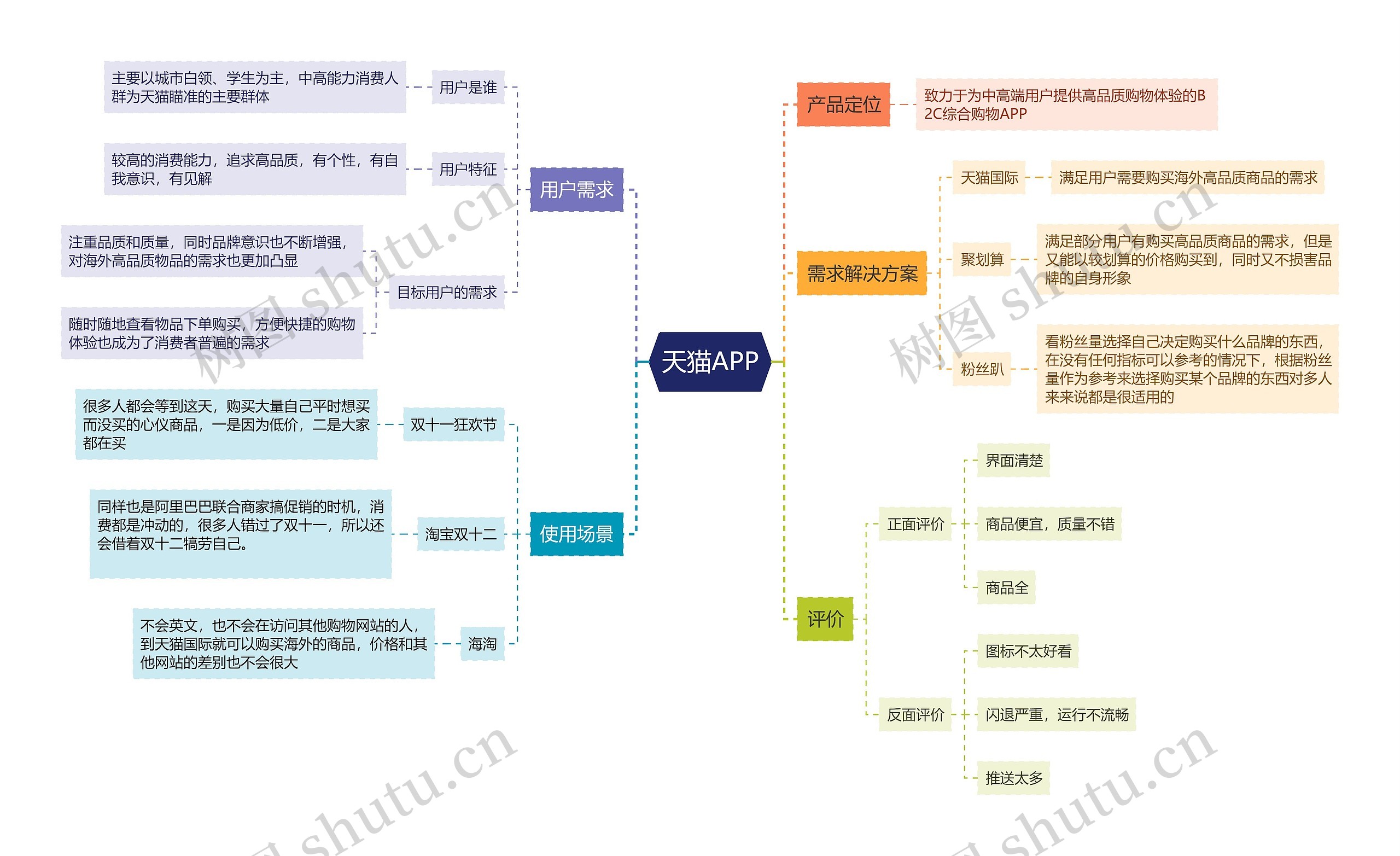 天猫APP思维导图