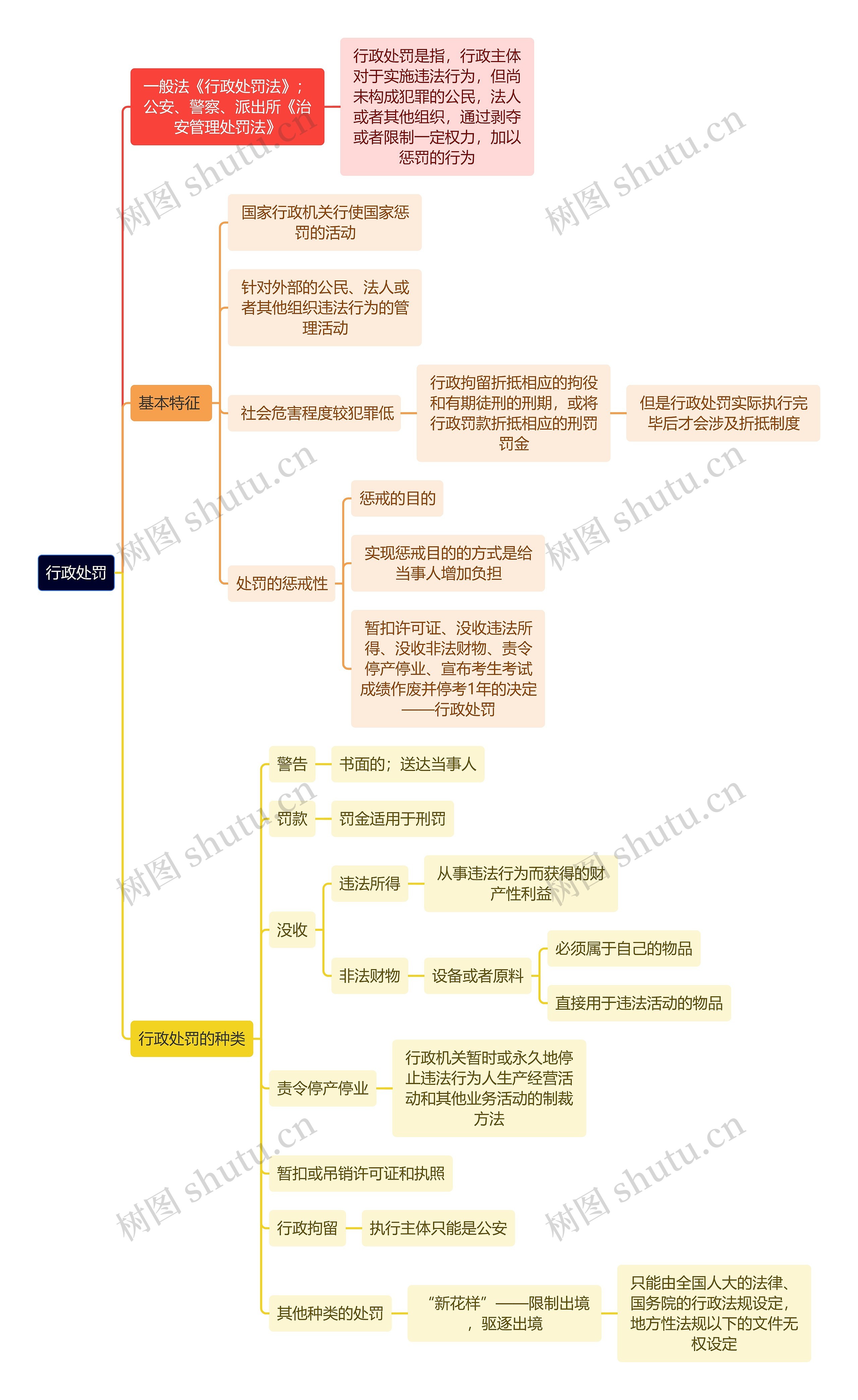 行政专业知识行政处罚思维导图