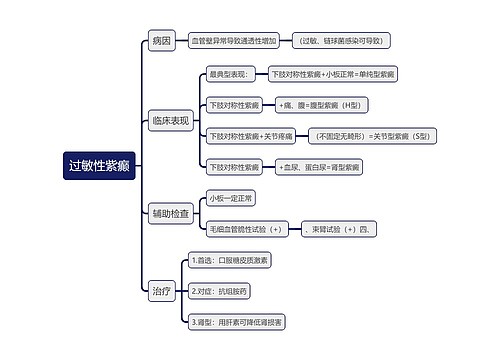 医学知识过敏性紫癫思维导图