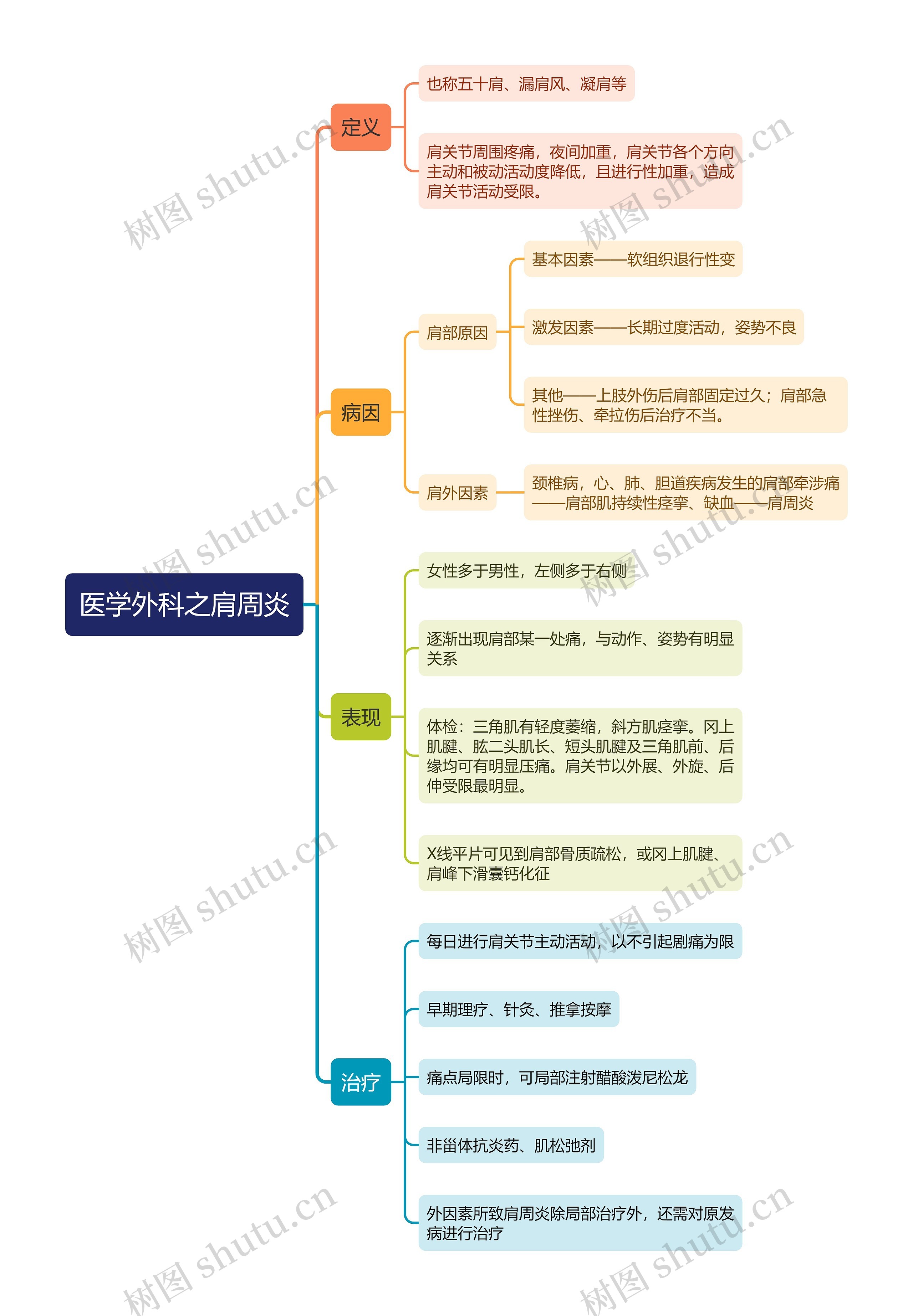 ﻿医学外科之肩周炎思维导图