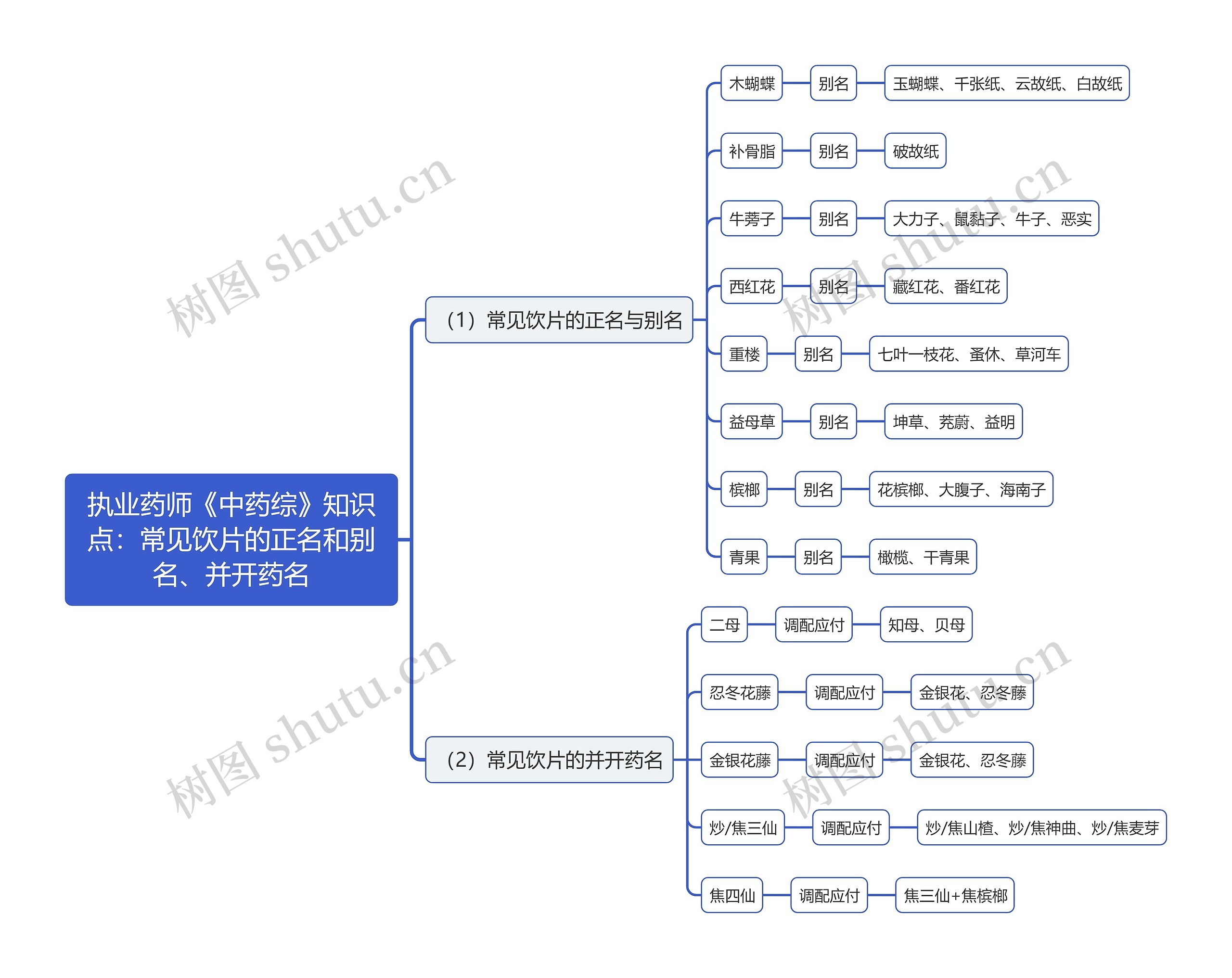 执业药师《中药综》知识点：常见饮片的正名和别名、并开药名