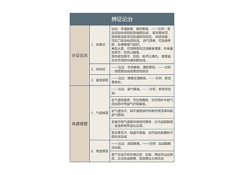 辨证论治的思维导图