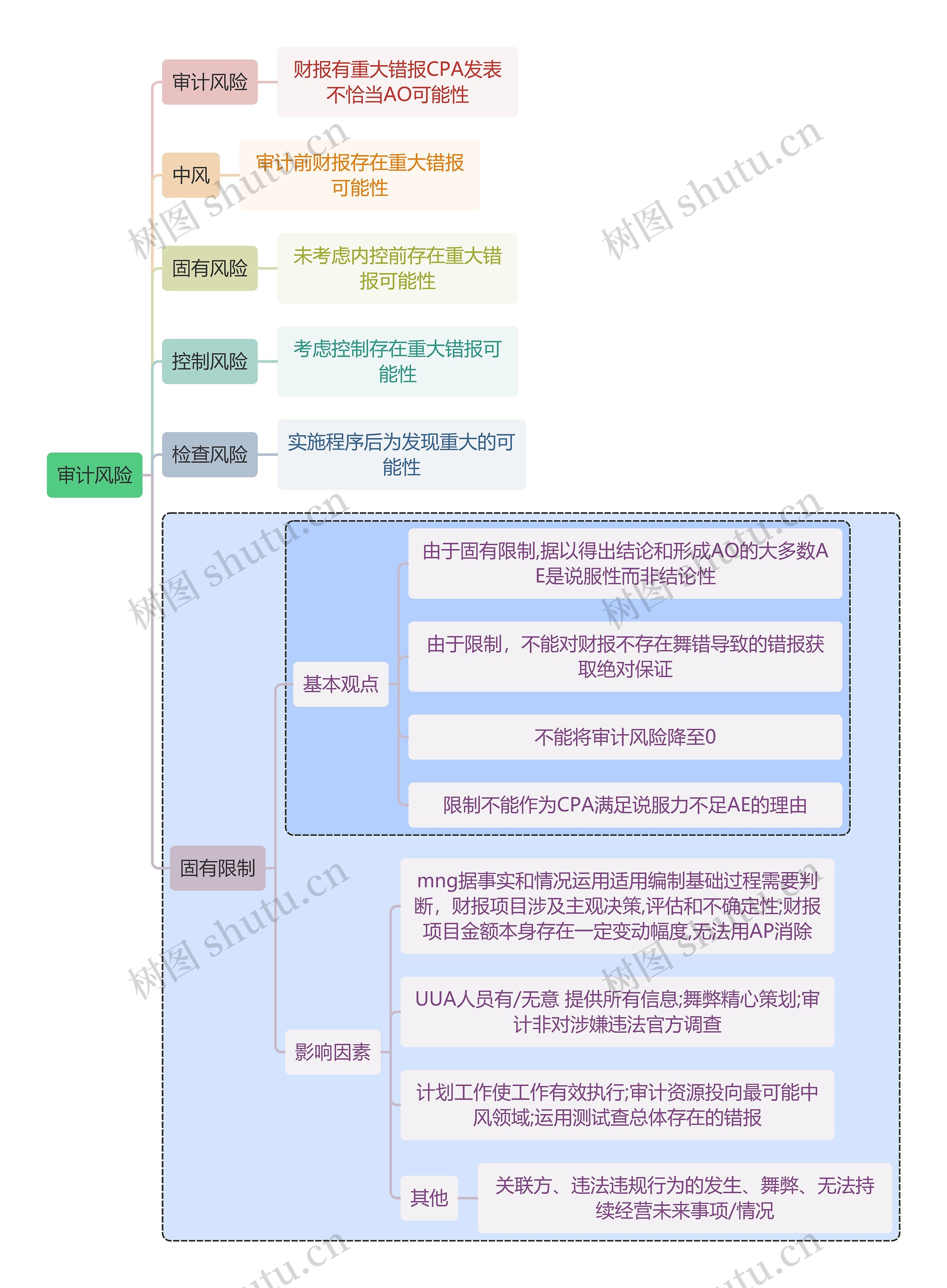 财务审计审计风险思维导图