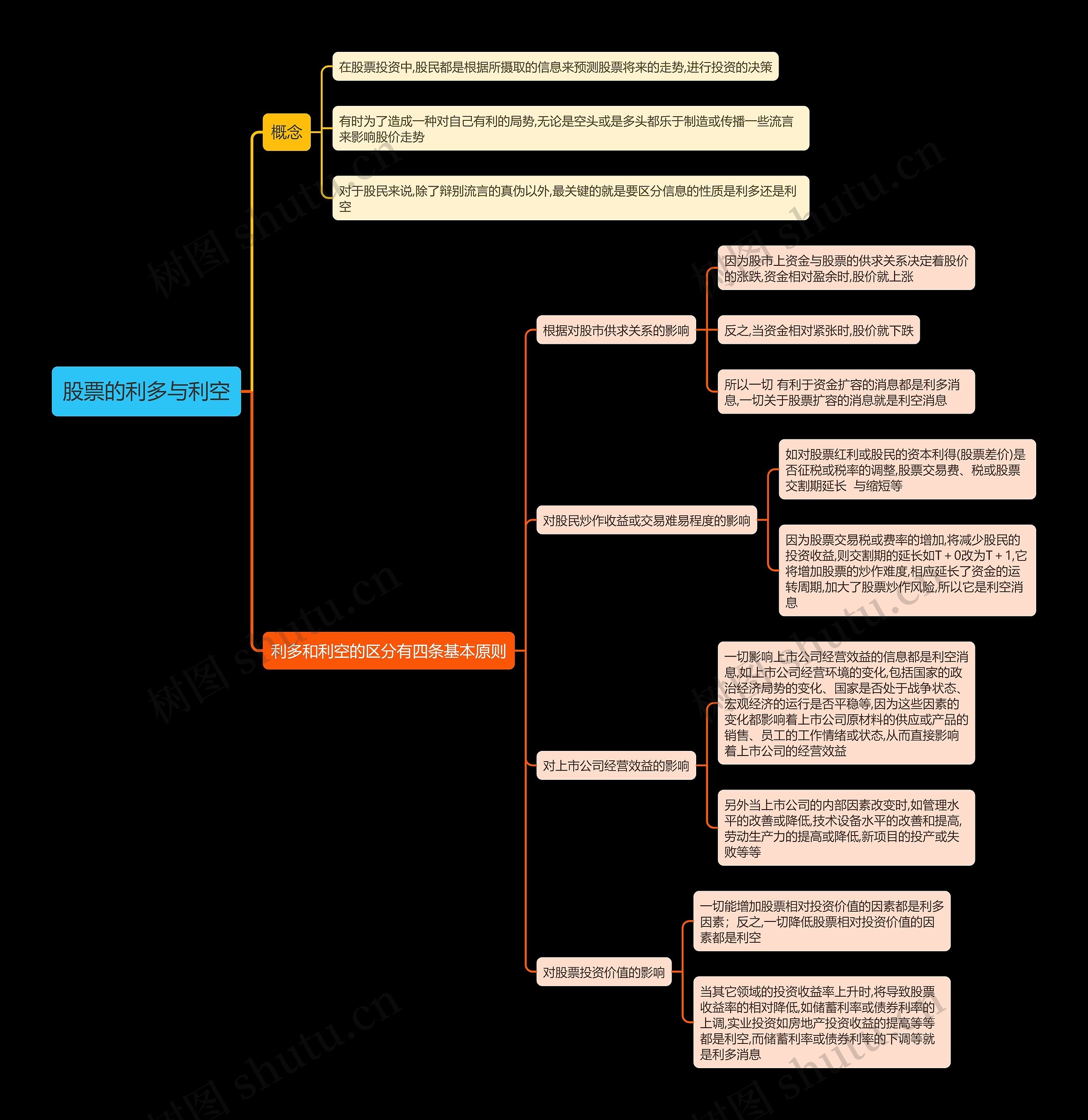 股票的利多与利空思维导图