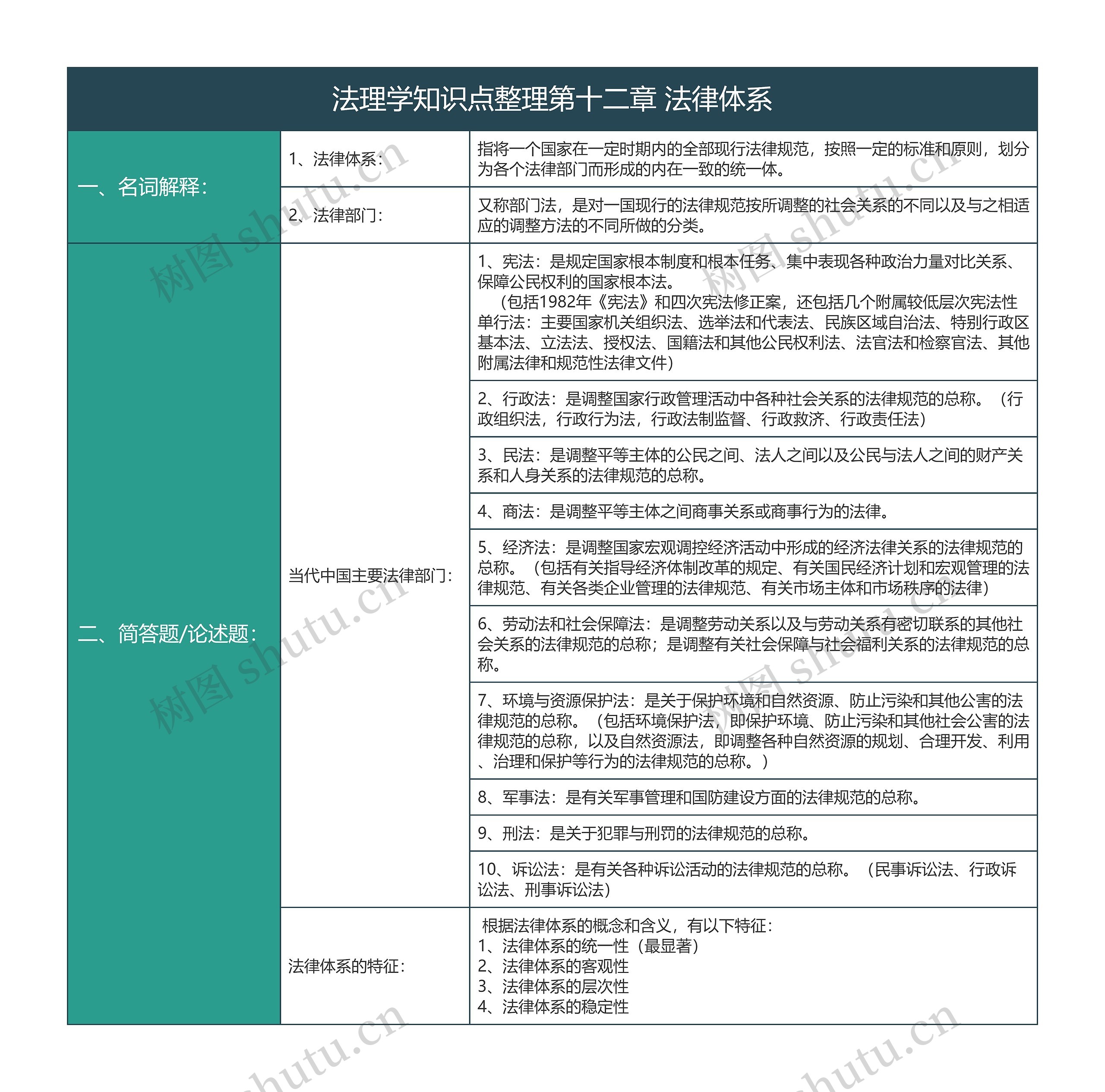 大学法学法理学知识点整理第十二章法律体系知识总结树形表格思维导图