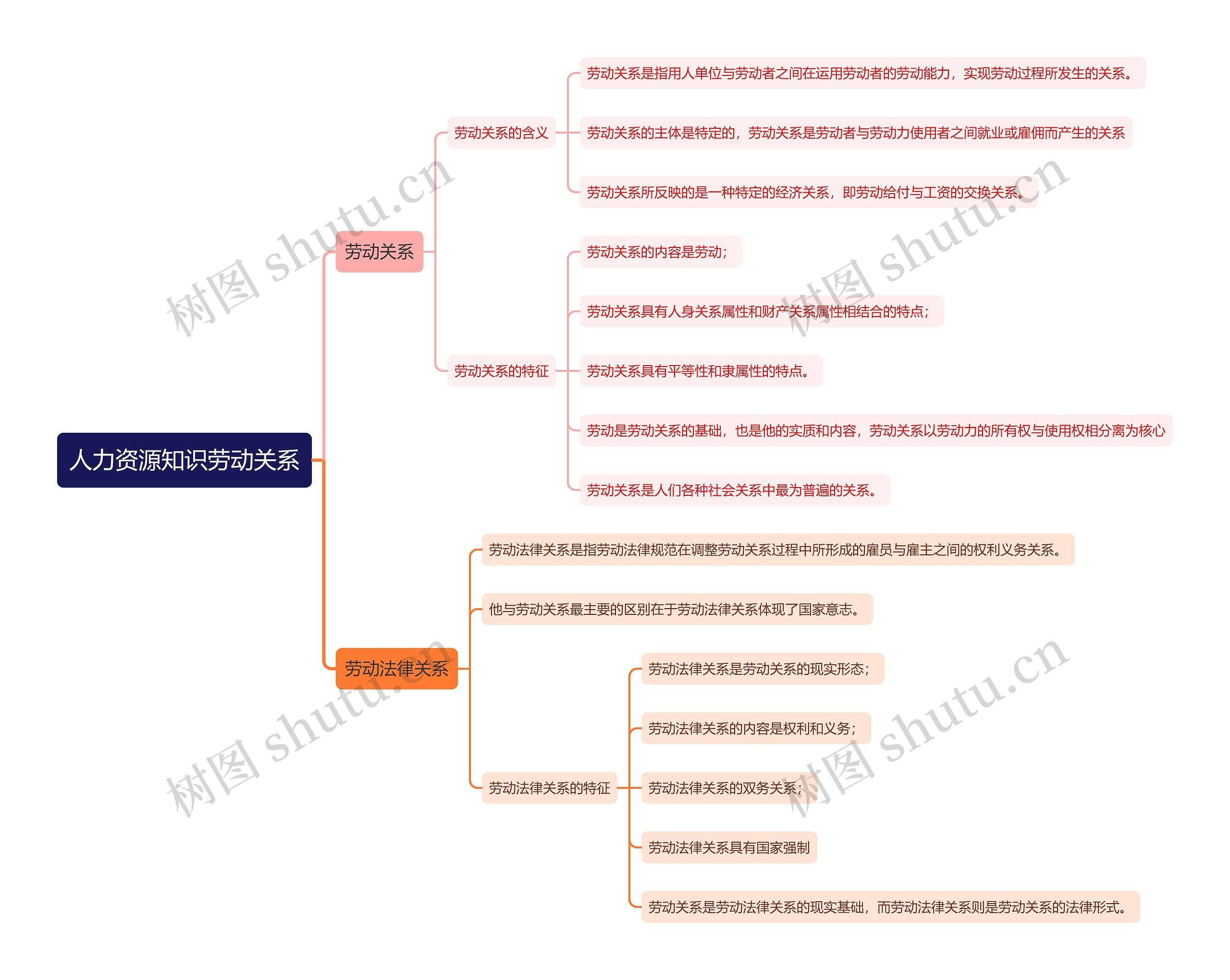 人力资源知识劳动关系思维导图