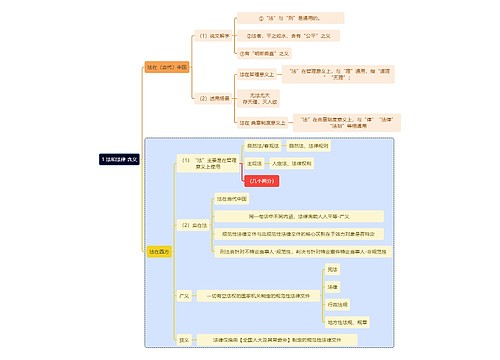 法学知识法和法律含义思维导图