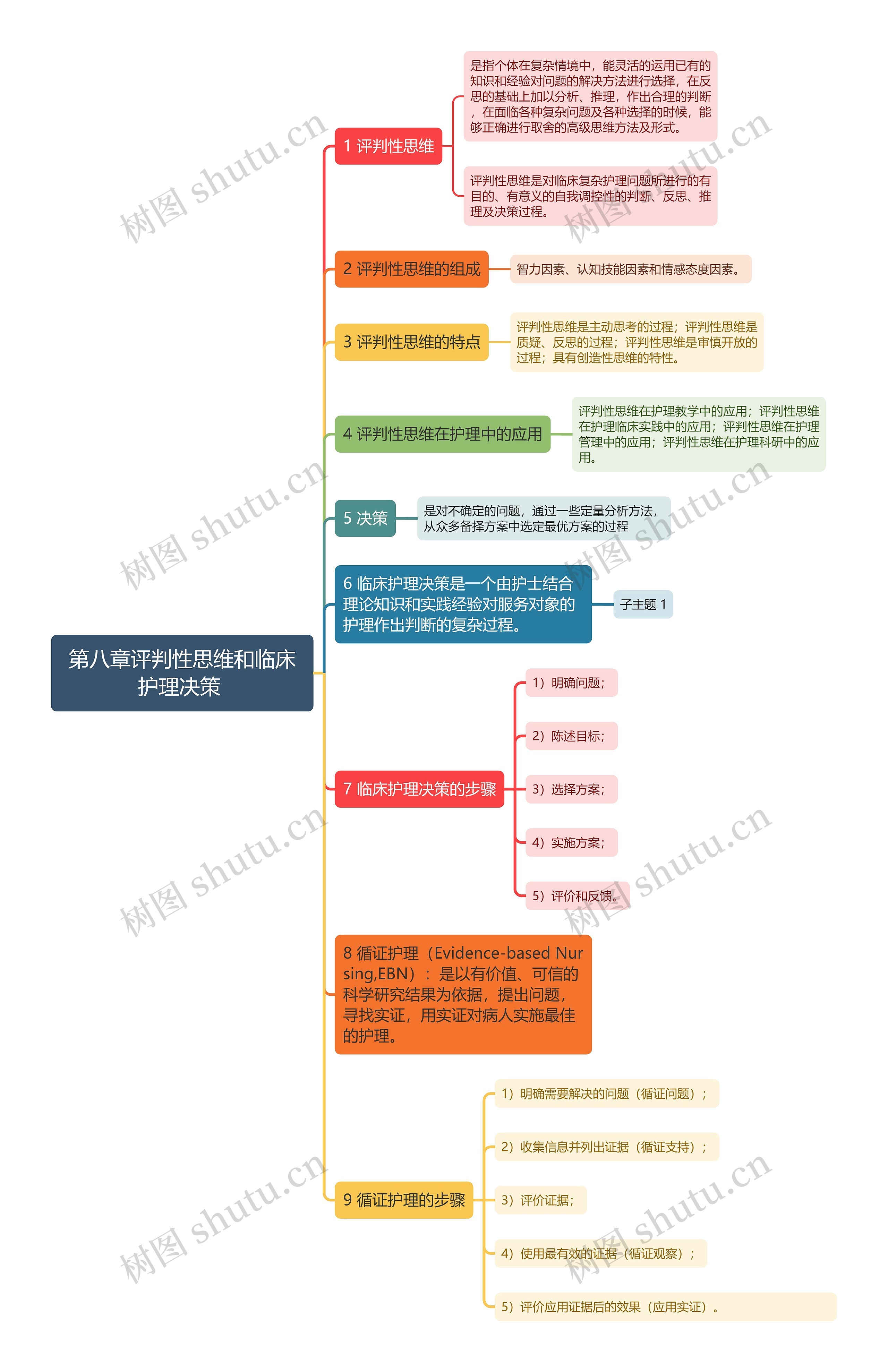 评判性思维和临床护理决策思维导图