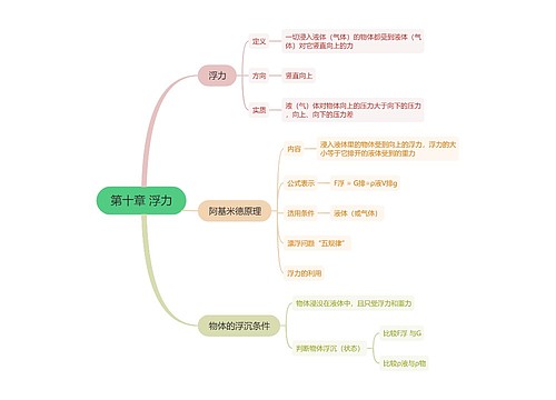 人教版八年级下册物理第十章