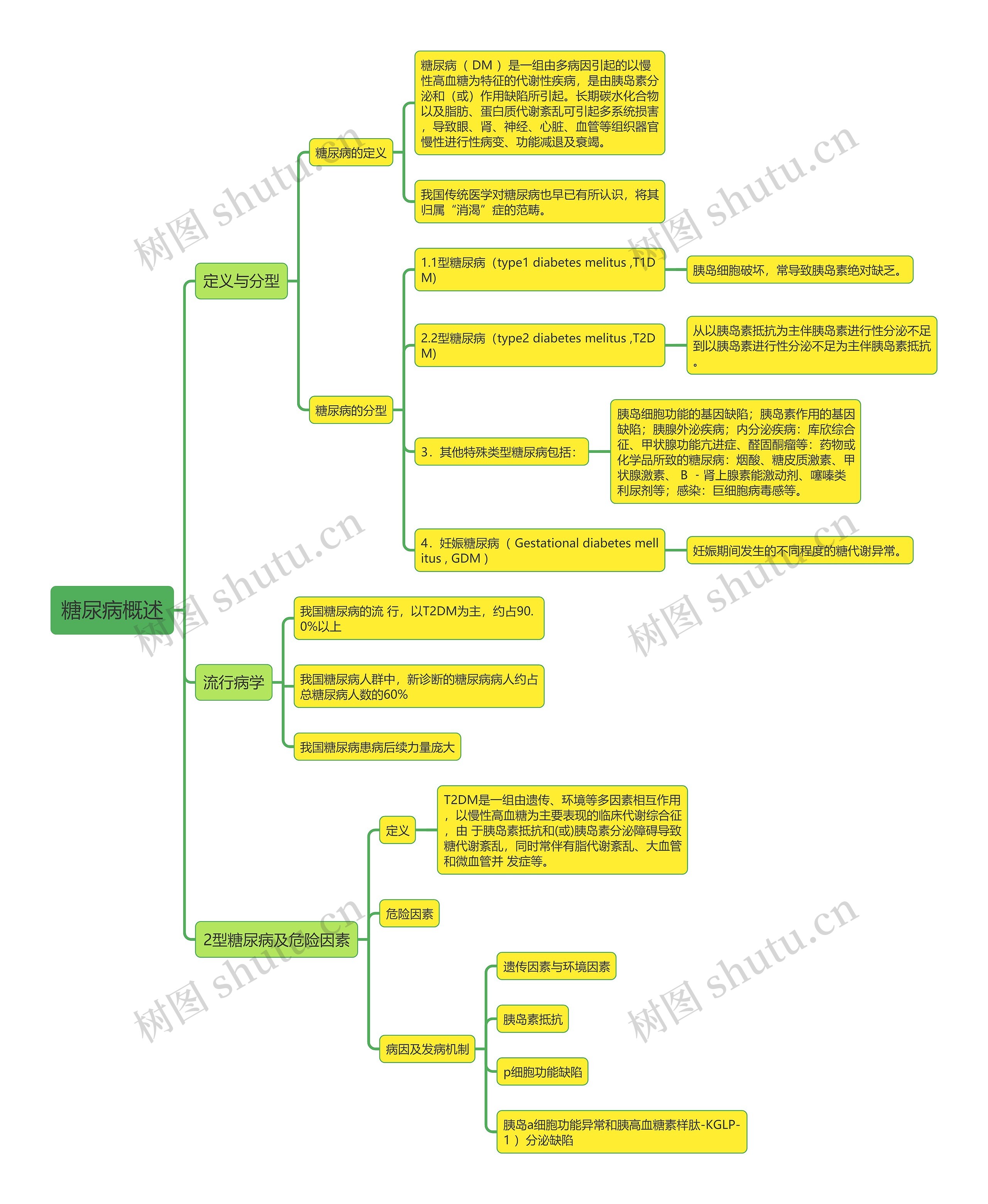 糖尿病概述思维导图