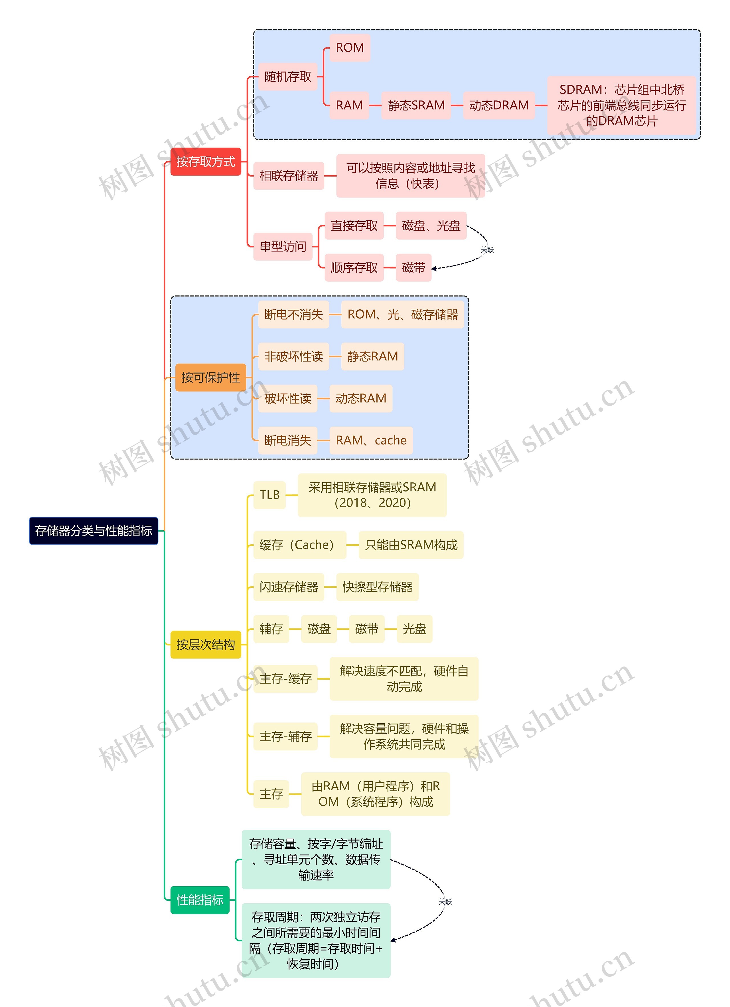 计算机考研知识性能指标思维导图