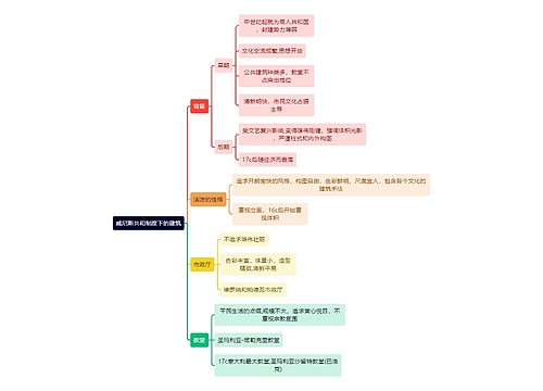 建筑学知识威尼斯共和制度下的建筑思维导图