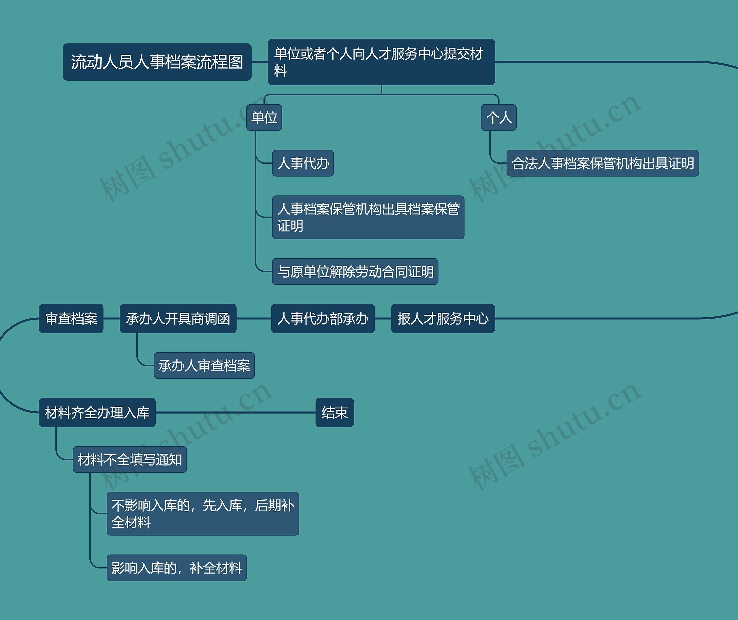 流动人员人事档案流程图思维导图