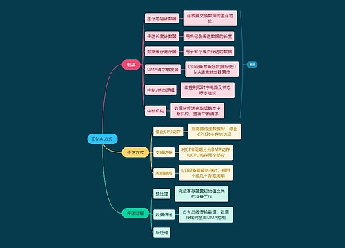 计算机知识DMA 方式思维导图