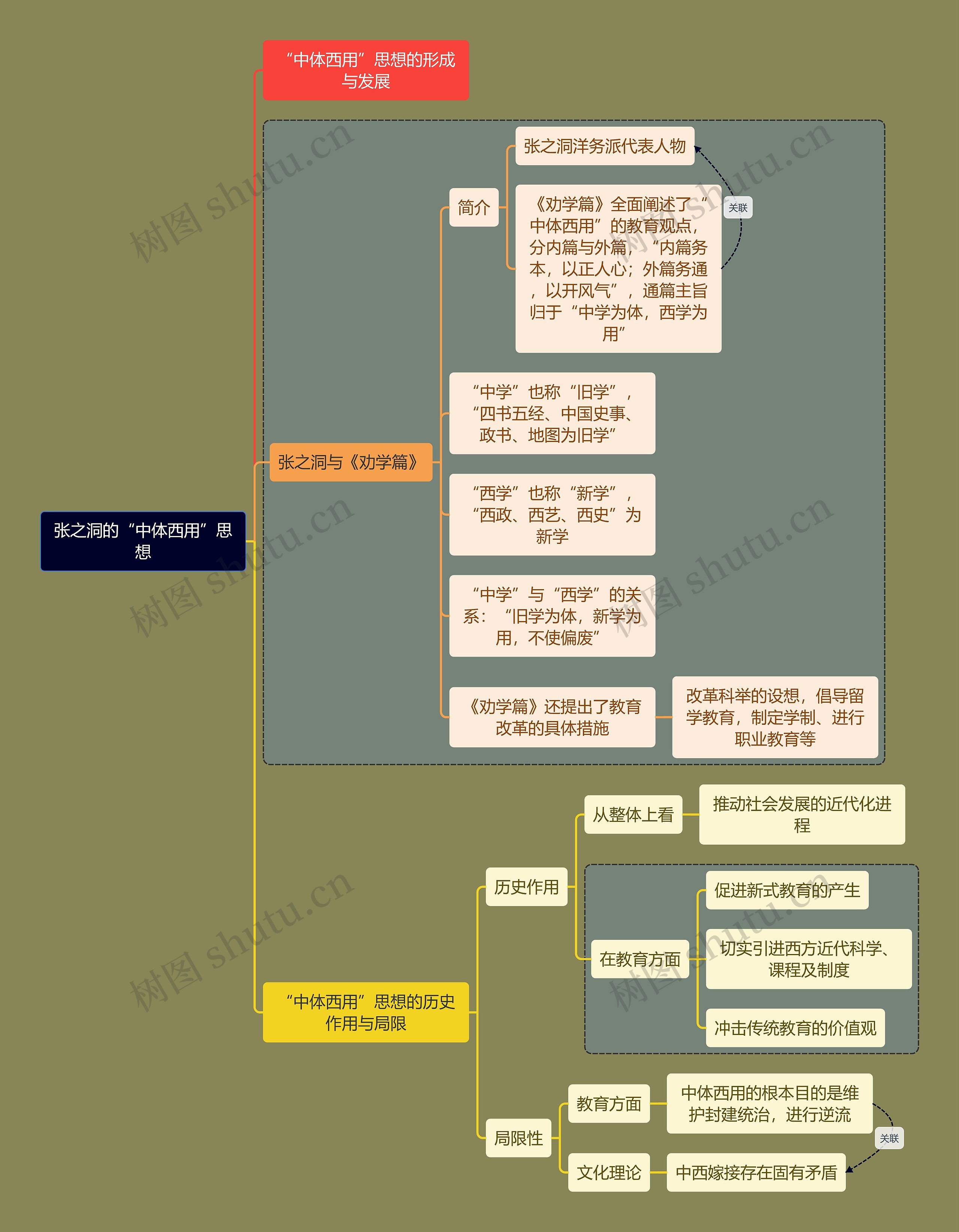 教资考试张之洞知识点思维导图