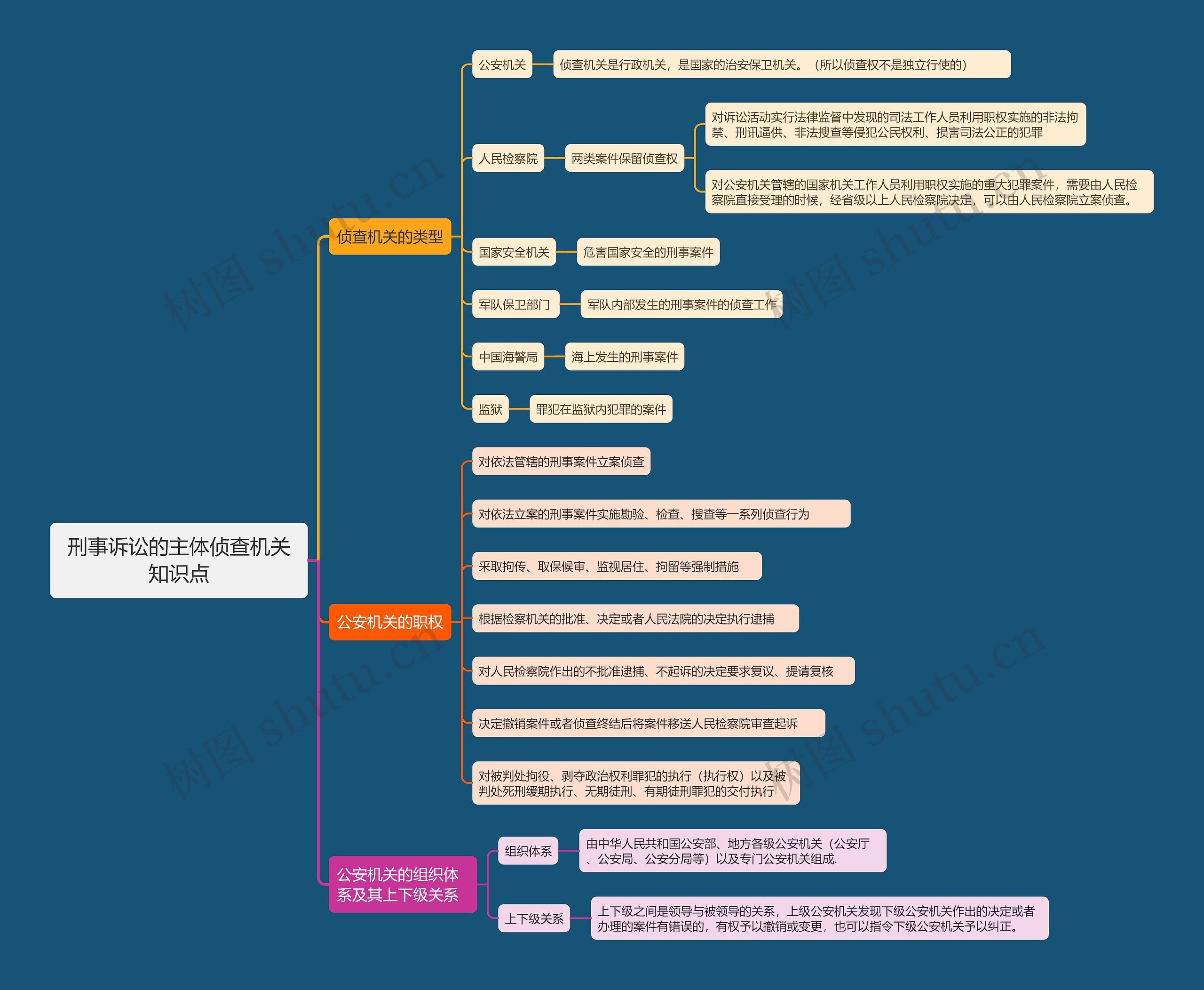 刑事诉讼的主体侦查机关知识点思维导图