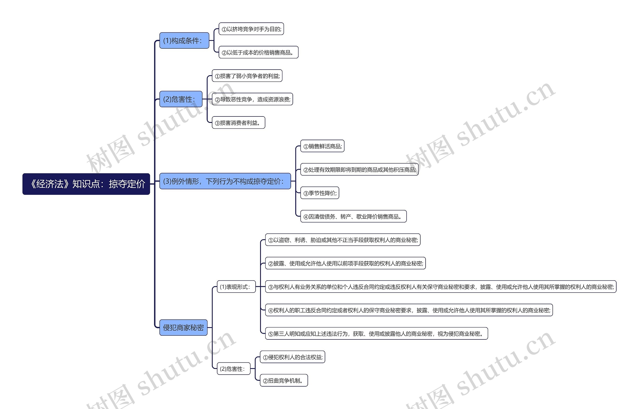 《经济法》知识点：掠夺定价思维导图