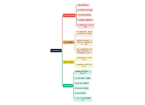 职场知识企业培训的认知思维导图