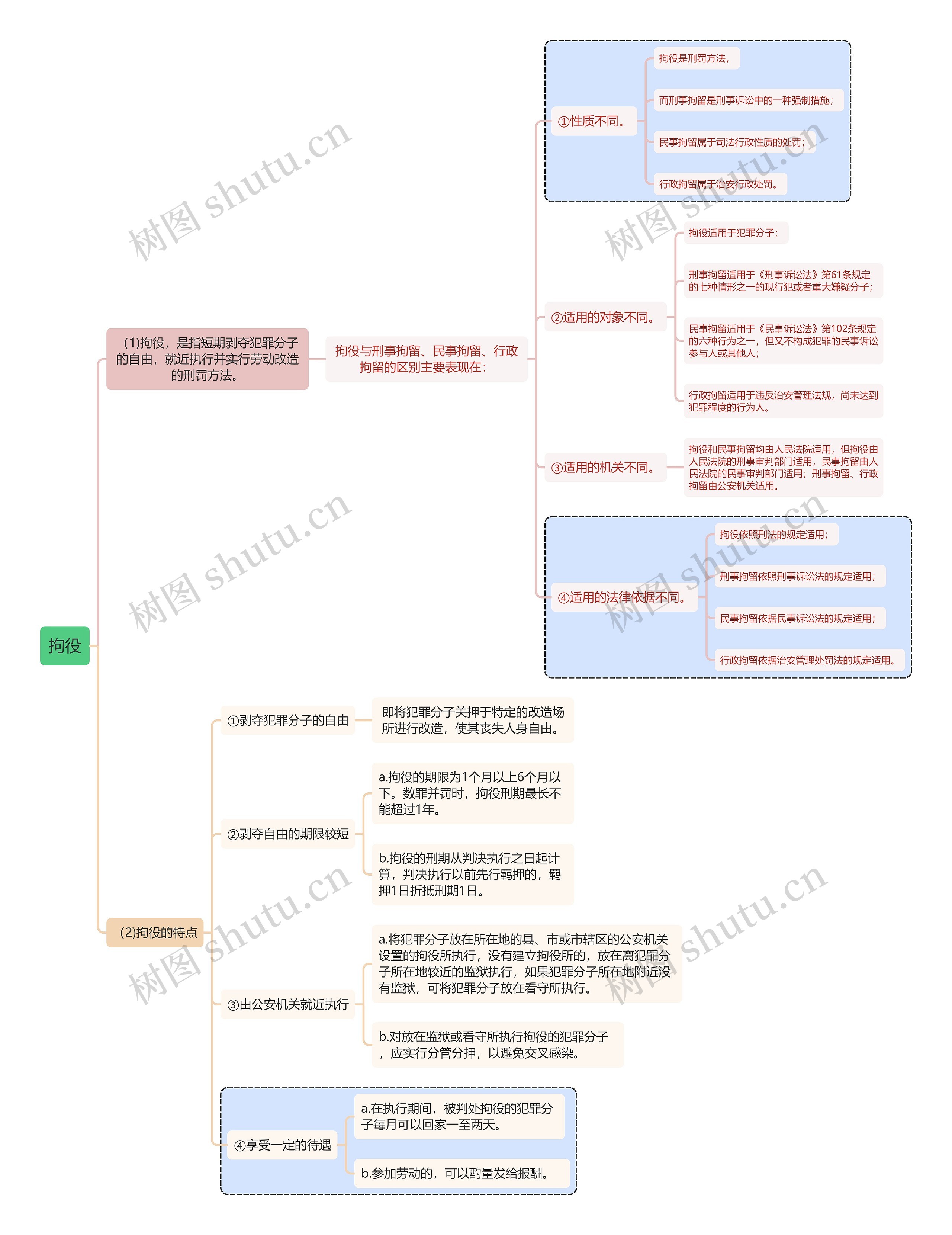 刑法知识拘役思维导图