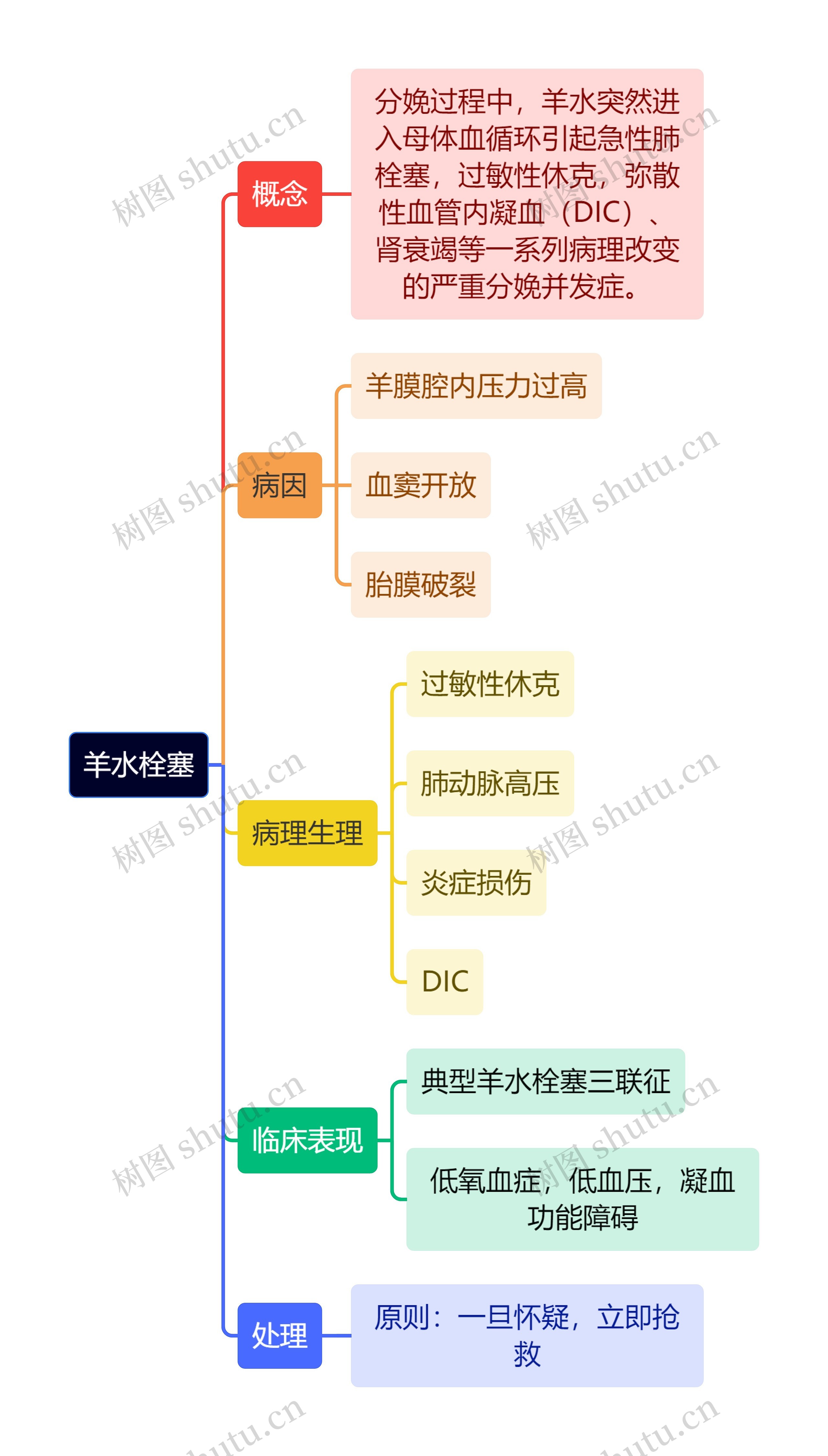 医学知识产后羊水栓塞思维导图