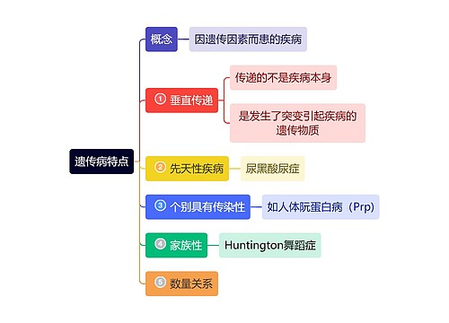 医学知识遗传病特点思维导图