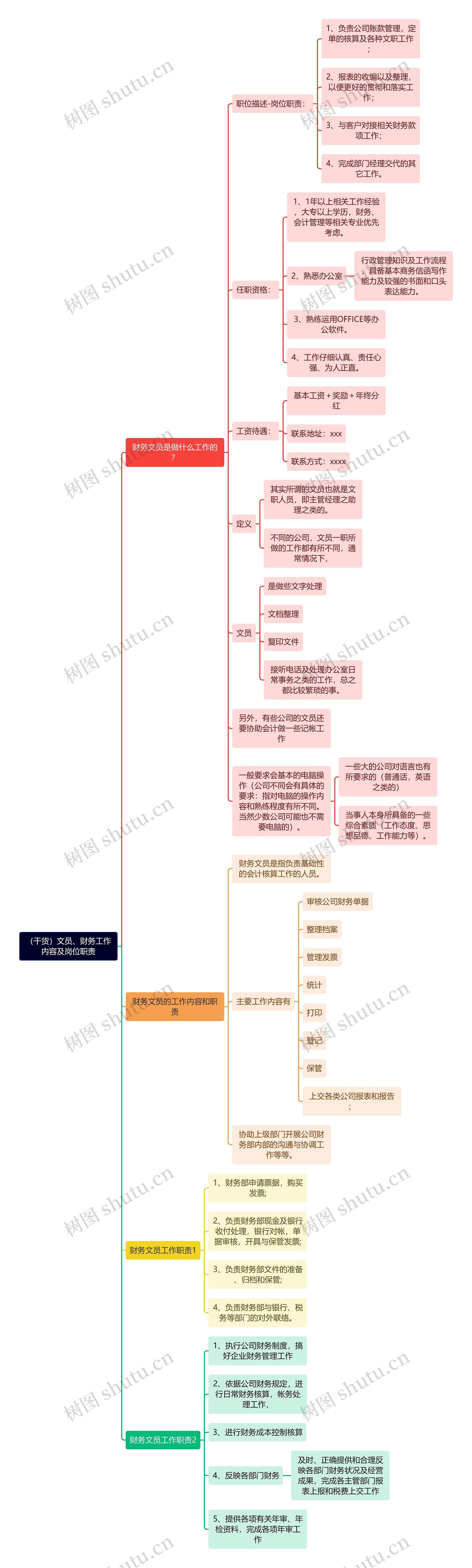 （干货）文员、财务工作内容及岗位职责思维导图