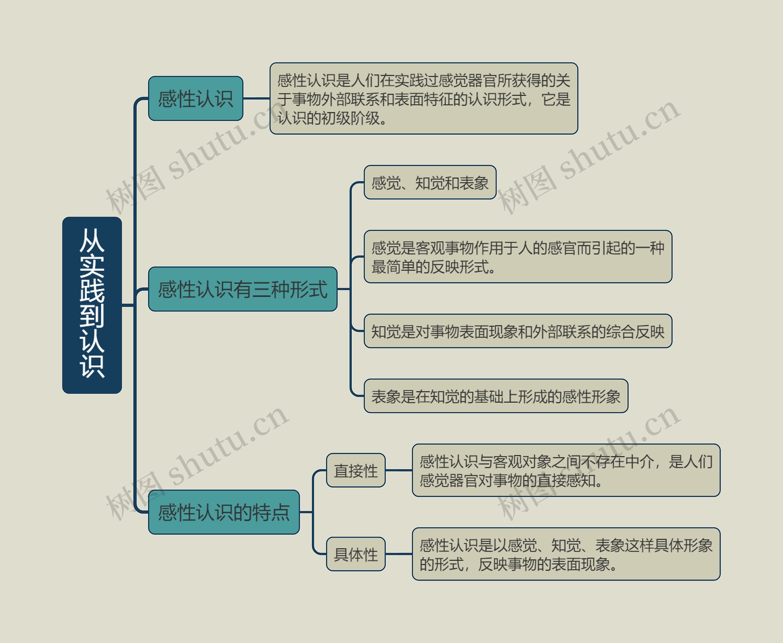 从实践到认识的思维导图