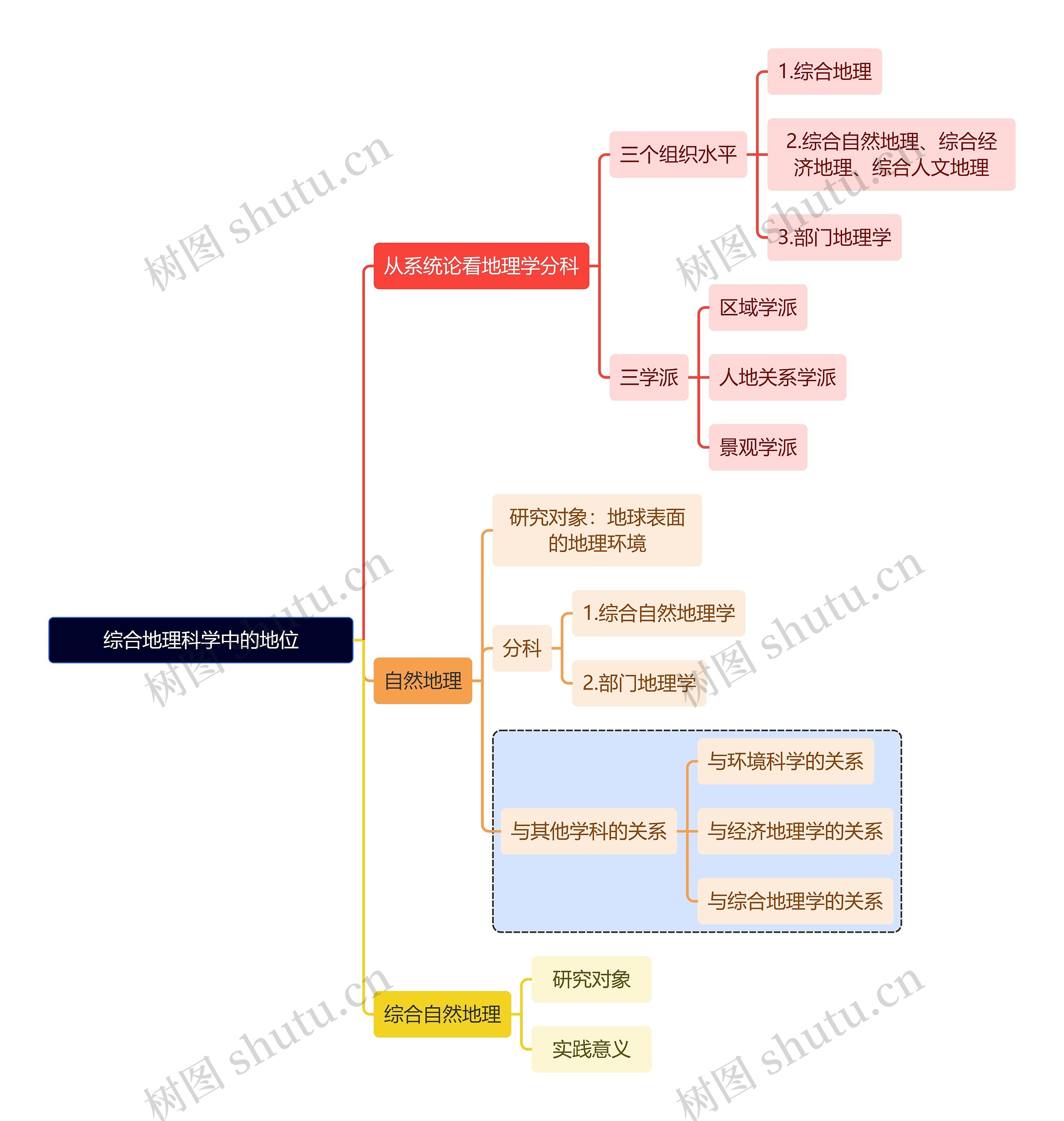 综合地理科学中的地位思维导图高清图 综合地理科学中的地位思维导图