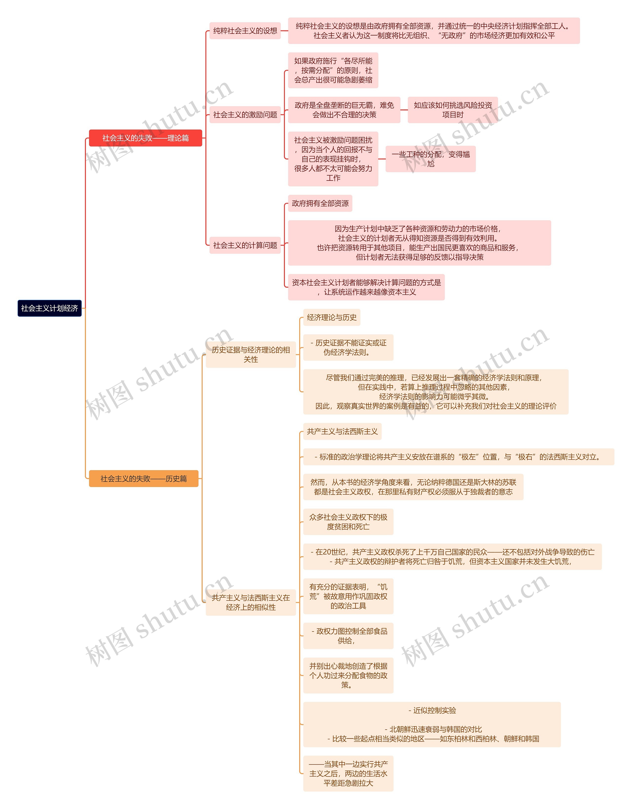 读书笔记社会主义计划经济思维导图