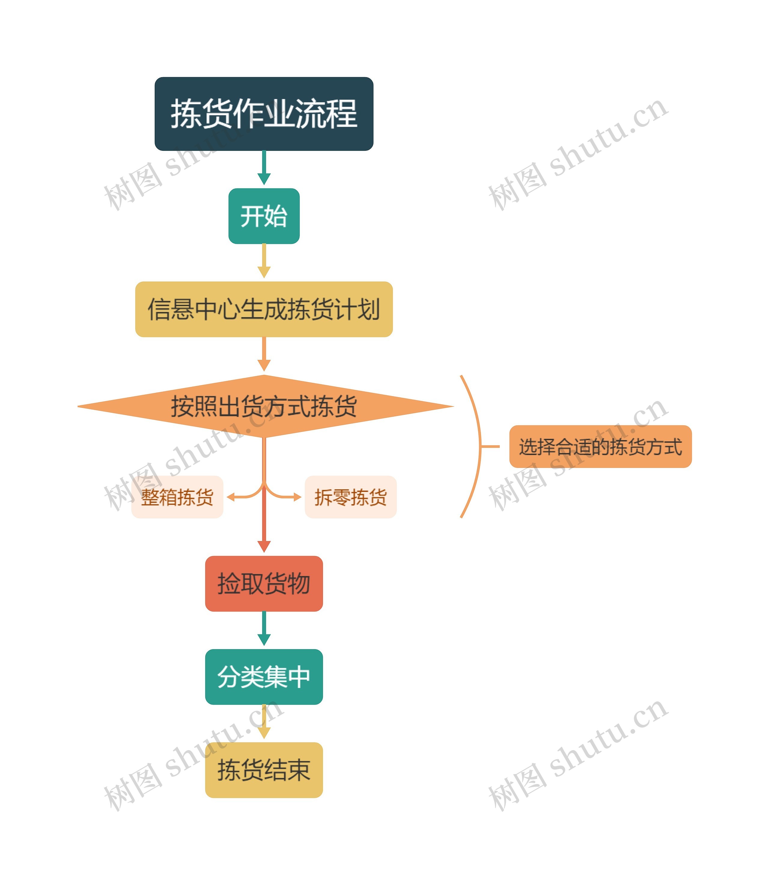 拣货作业流程思维导图